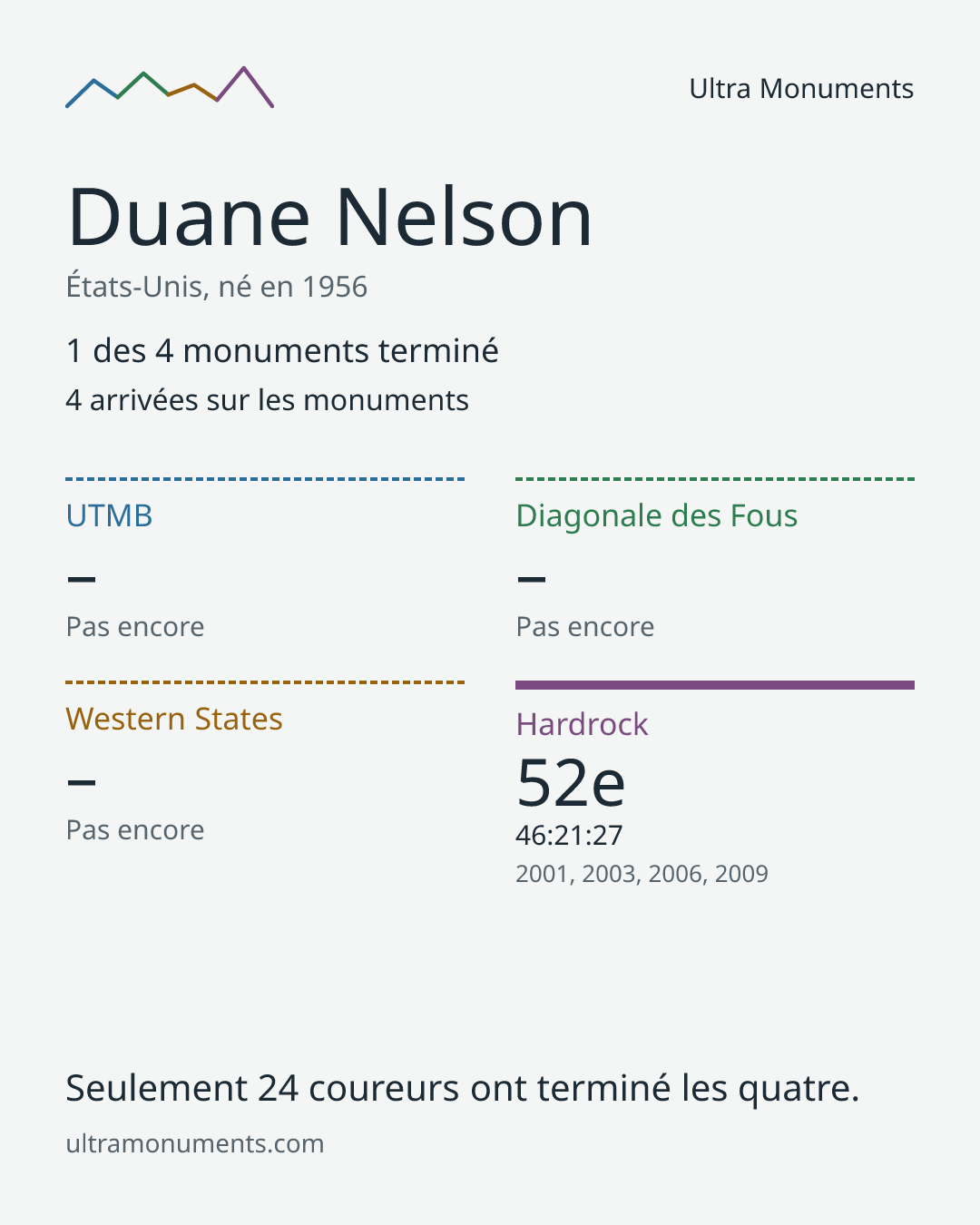 Carte des résultats de Duane Nelson