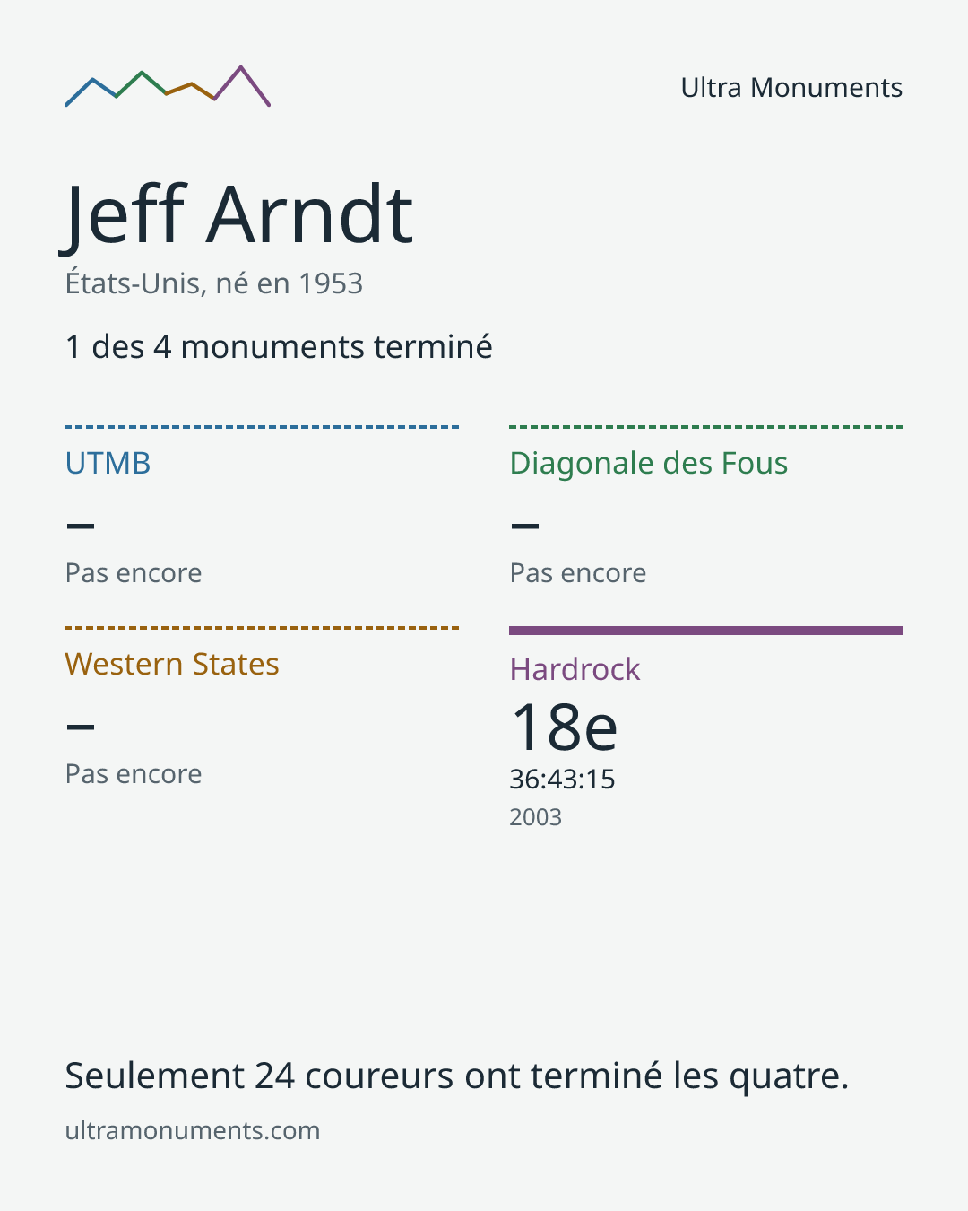 Carte des résultats de Jeff Arndt