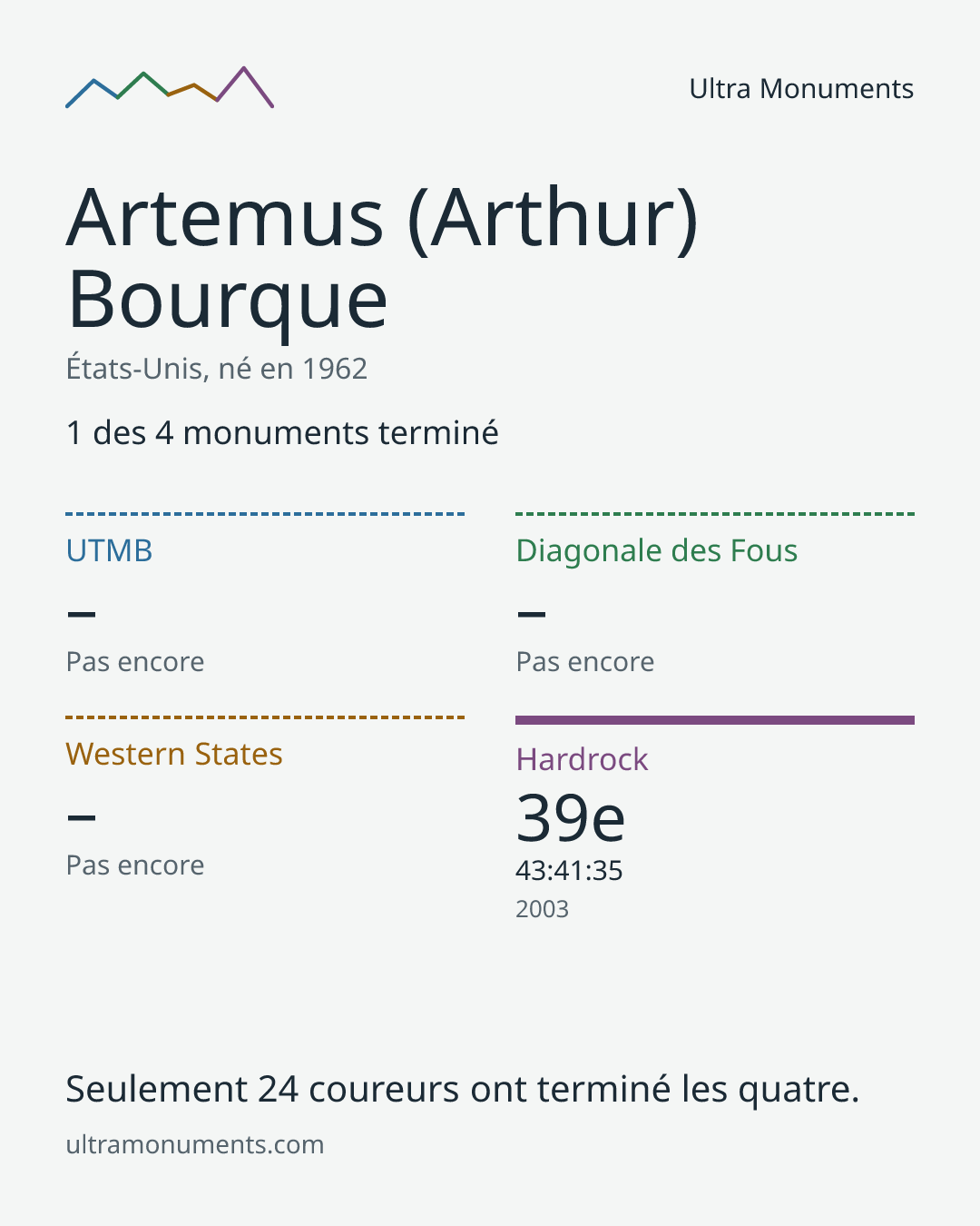 Carte des résultats de Artemus (Arthur) Bourque