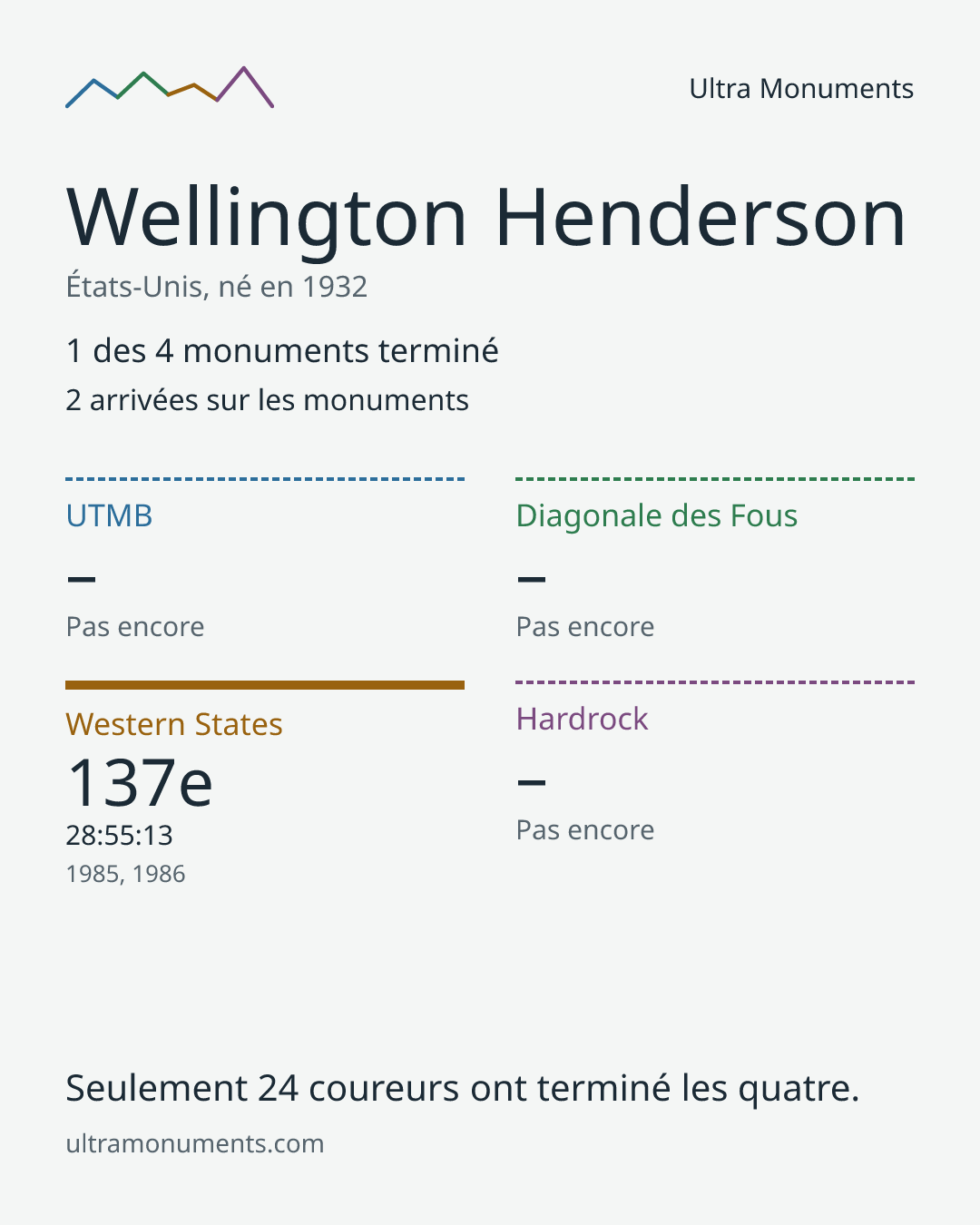 Carte des résultats de Wellington Henderson