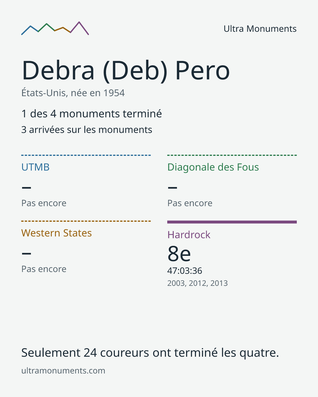 Carte des résultats de Debra (Deb) Pero