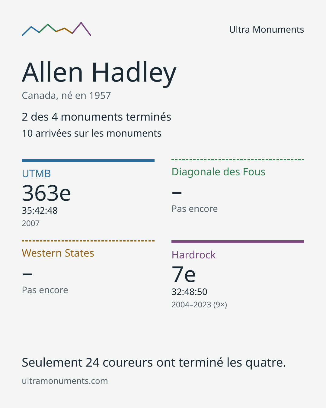 Carte des résultats de Allen Hadley