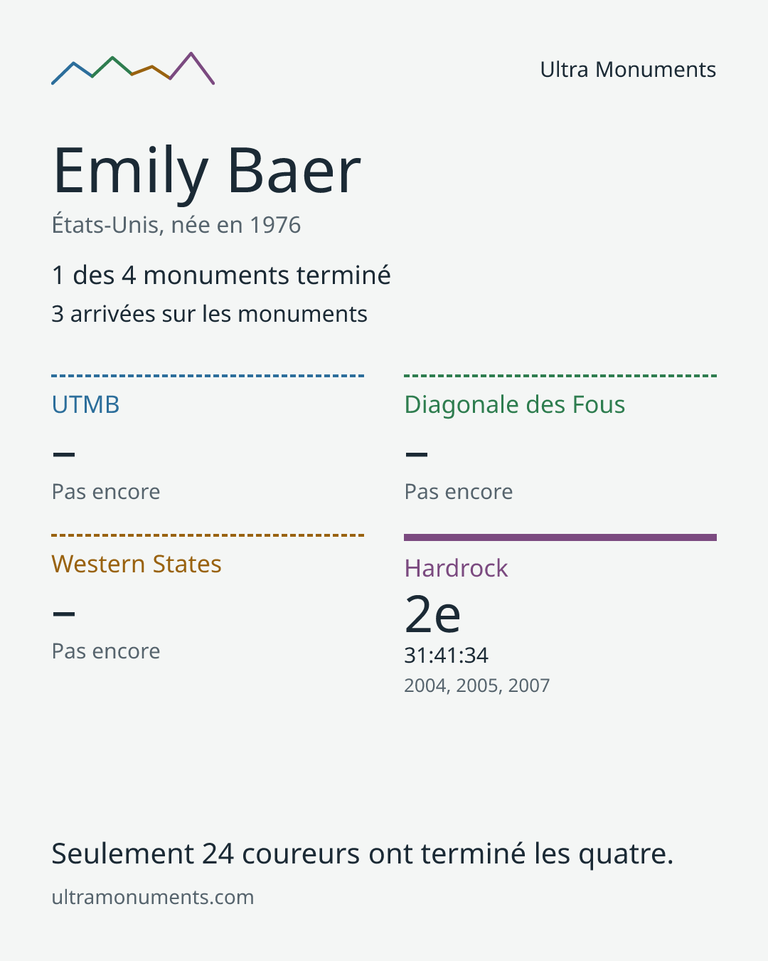 Carte des résultats de Emily Baer