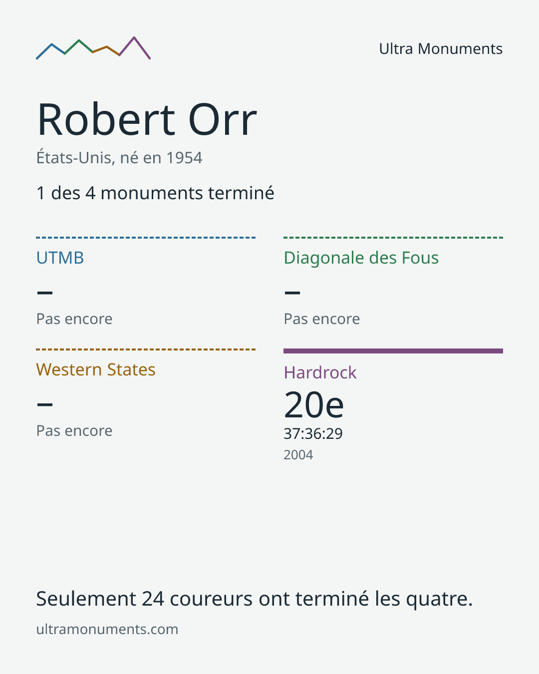 Carte des résultats de Robert Orr
