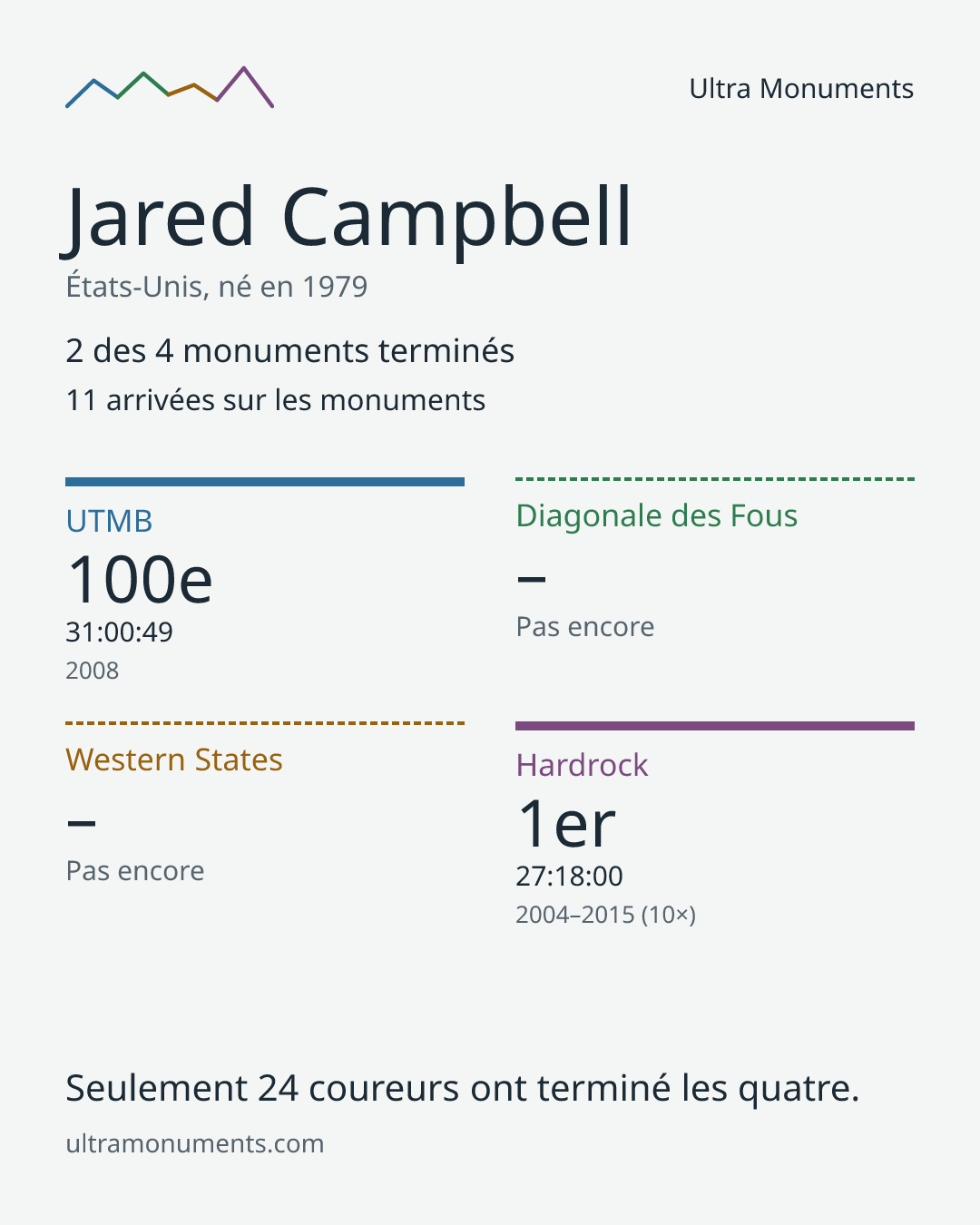 Carte des résultats de Jared Campbell