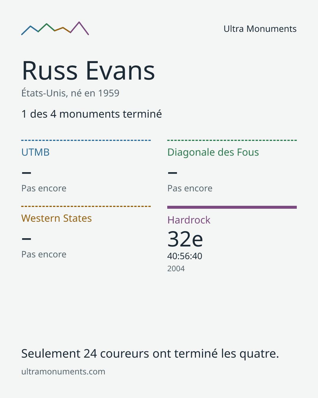 Carte des résultats de Russ Evans