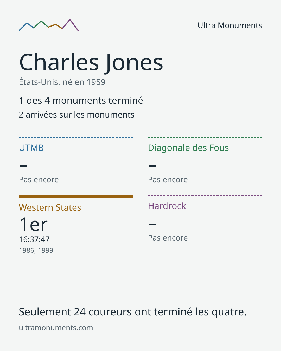 Carte des résultats de Charles Jones