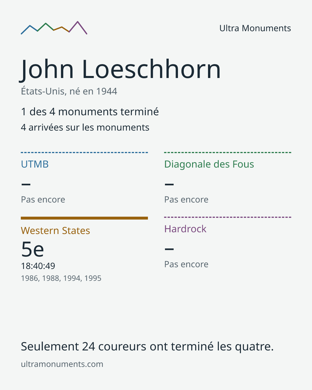 Carte des résultats de John Loeschhorn