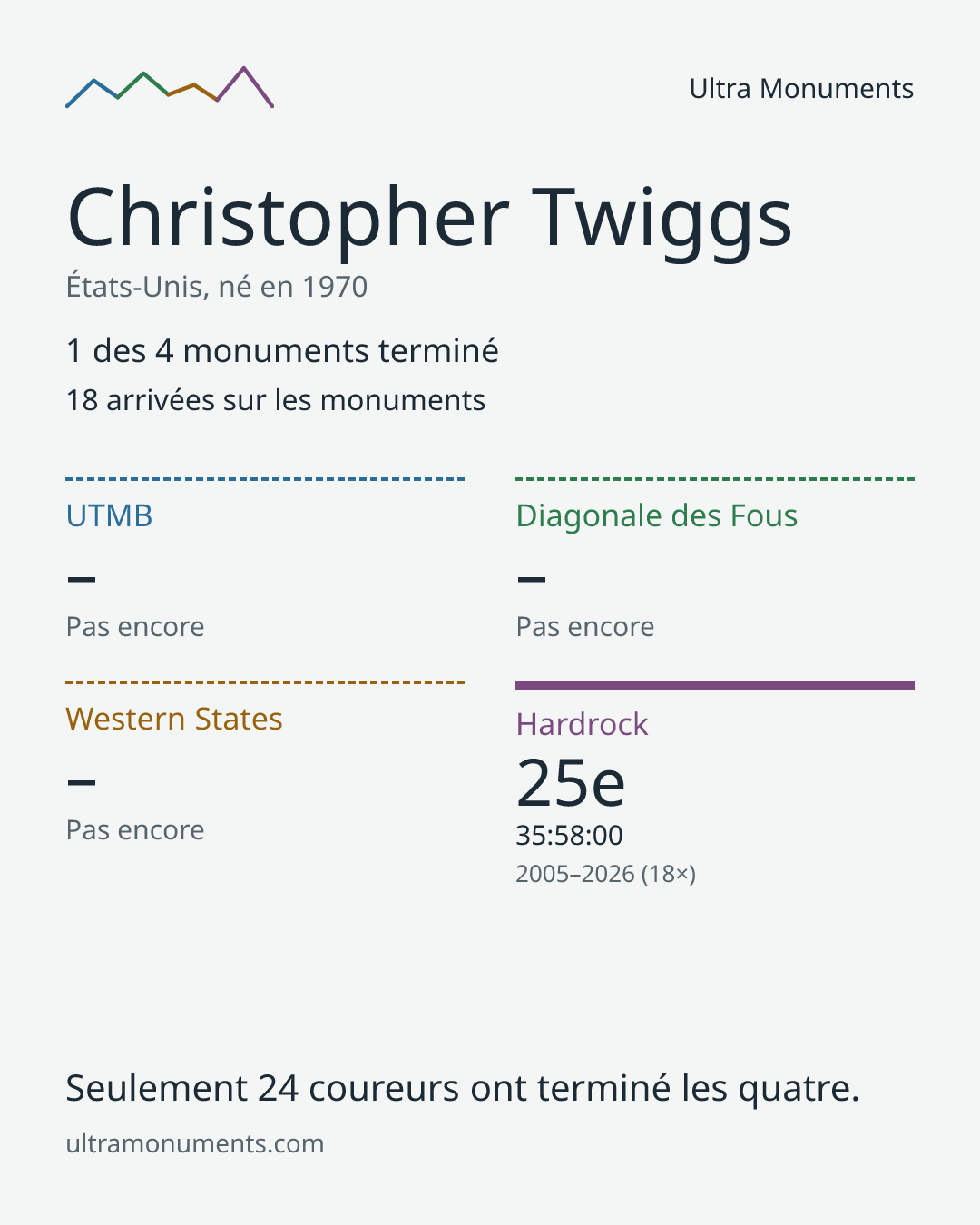 Carte des résultats de Christopher Twiggs