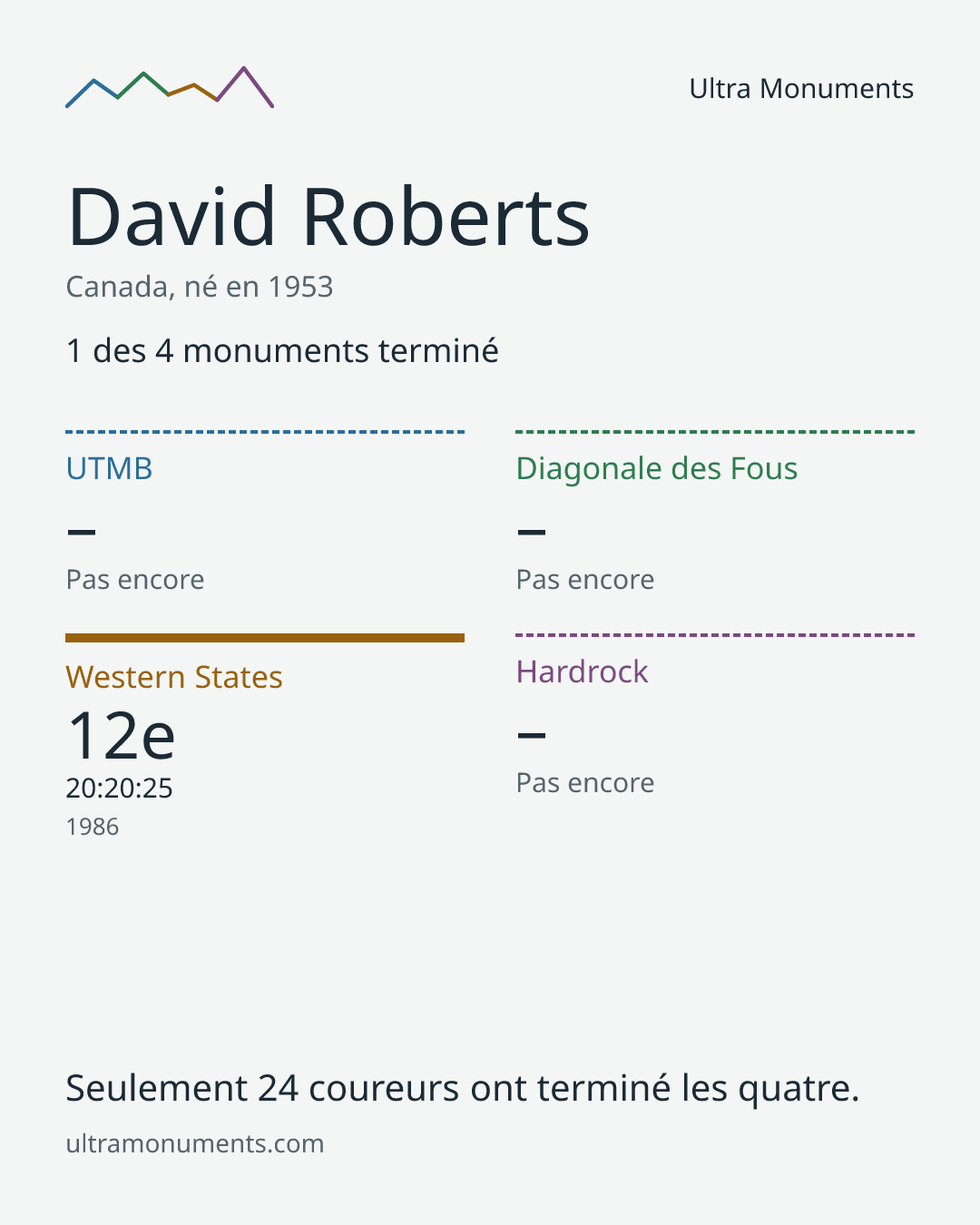 Carte des résultats de David Roberts