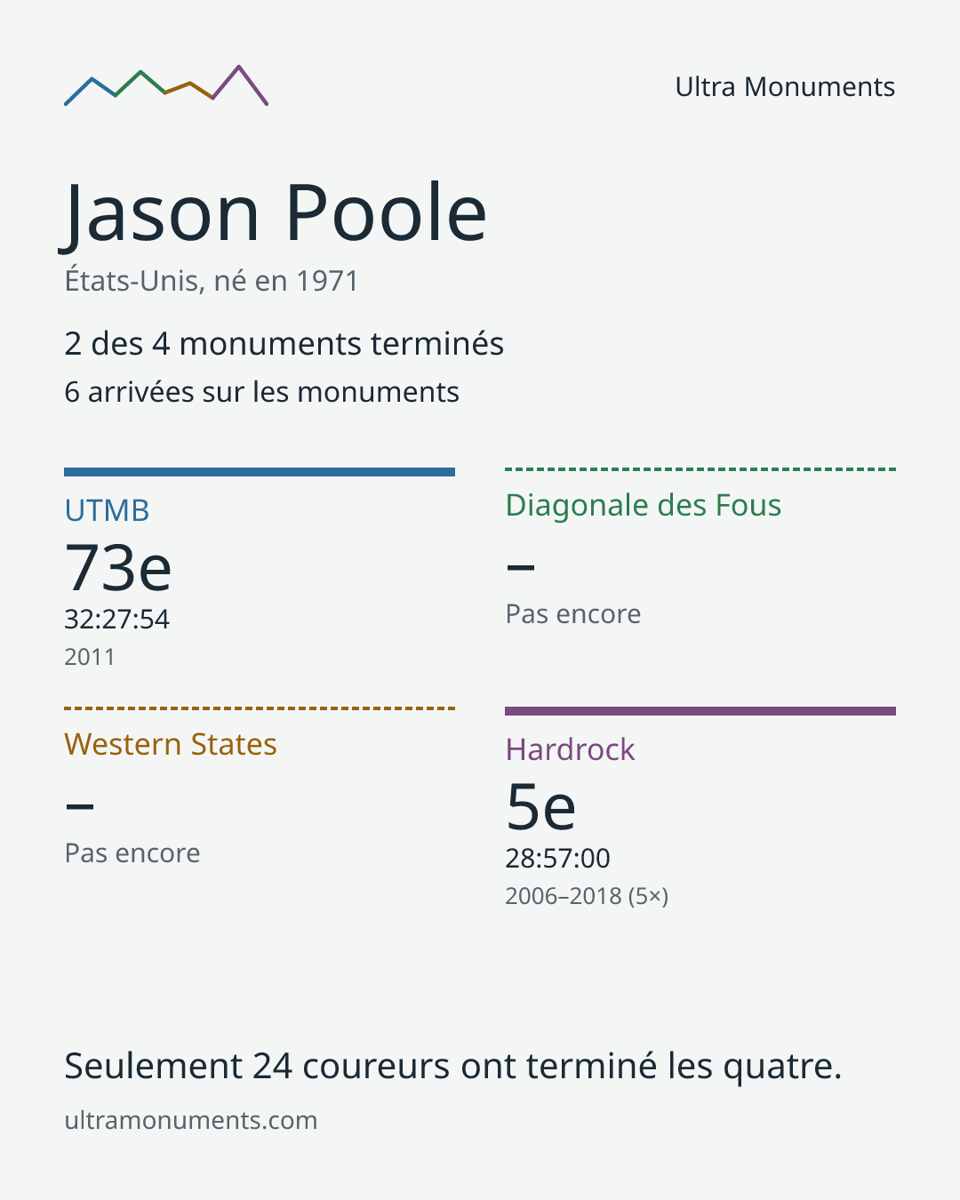 Carte des résultats de Jason Poole