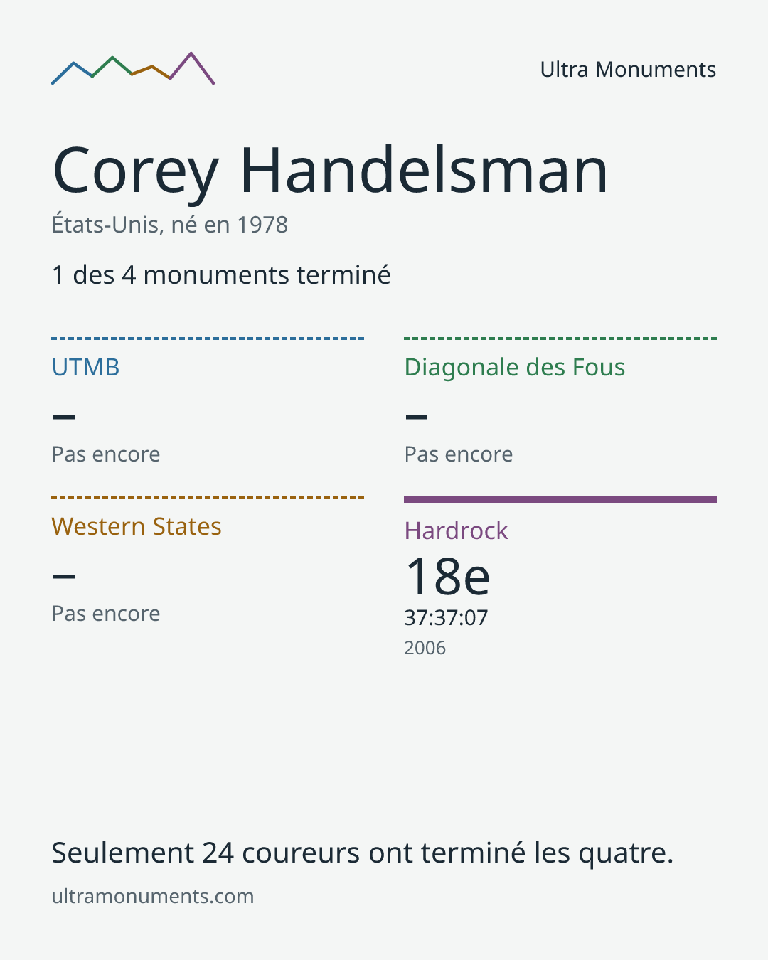 Carte des résultats de Corey Handelsman