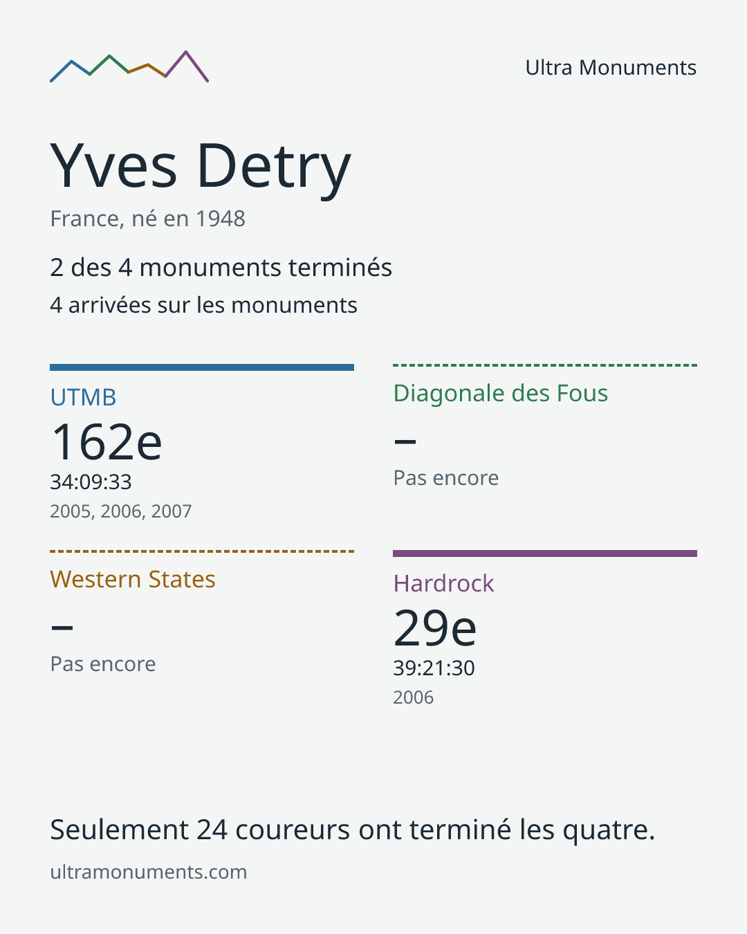 Carte des résultats de Yves Detry