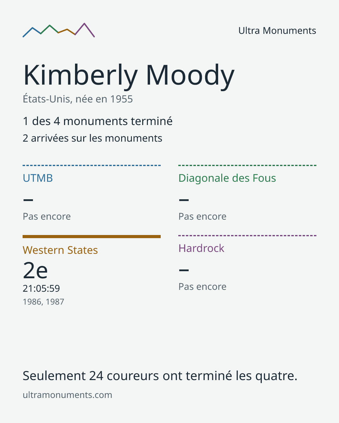 Carte des résultats de Kimberly Moody