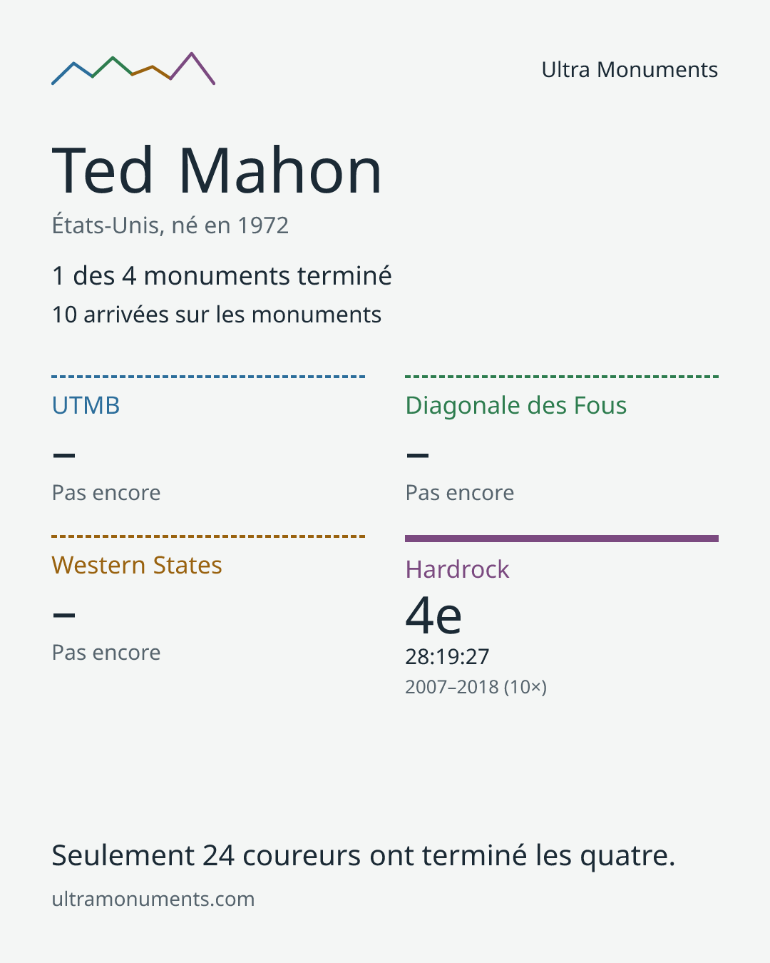 Carte des résultats de Ted Mahon