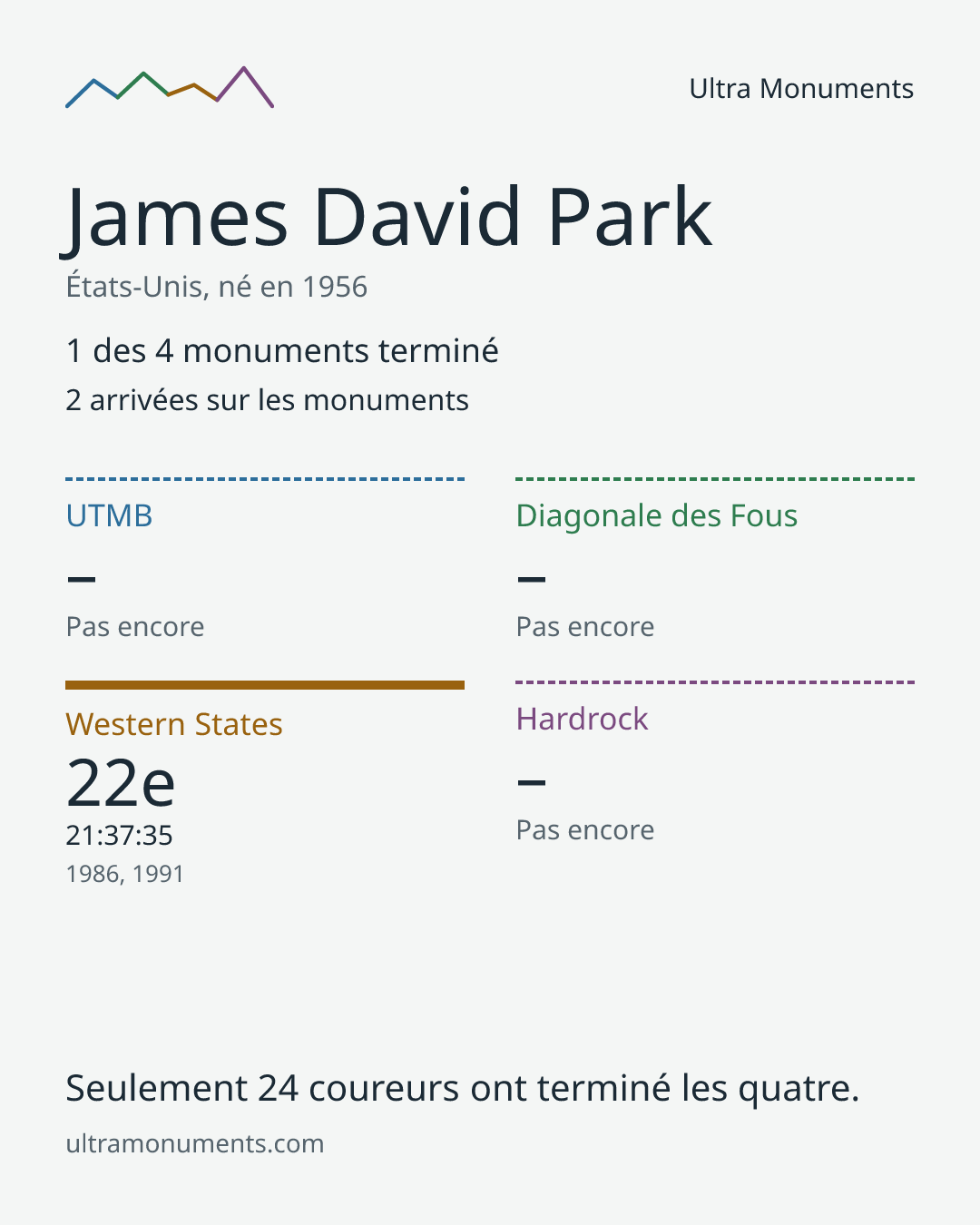 Carte des résultats de James David Park