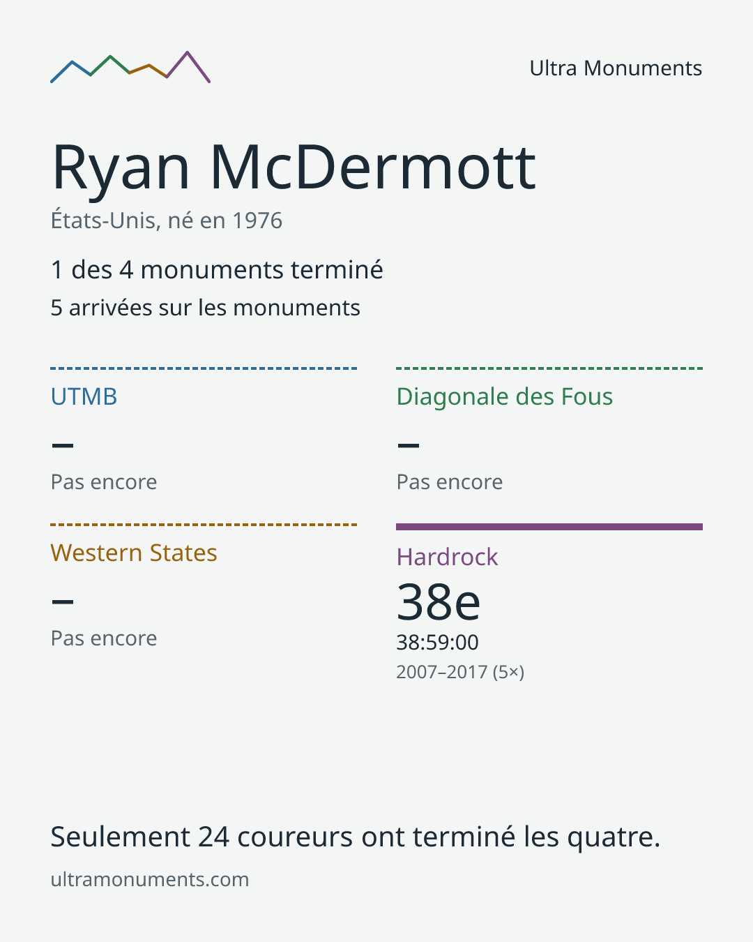 Carte des résultats de Ryan McDermott