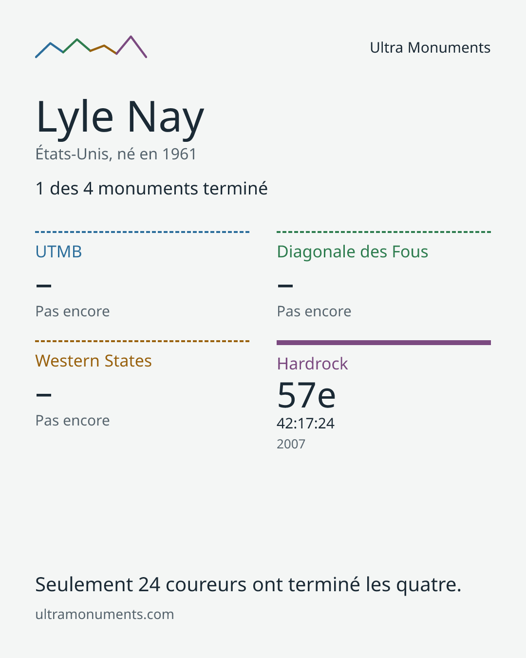 Carte des résultats de Lyle Nay