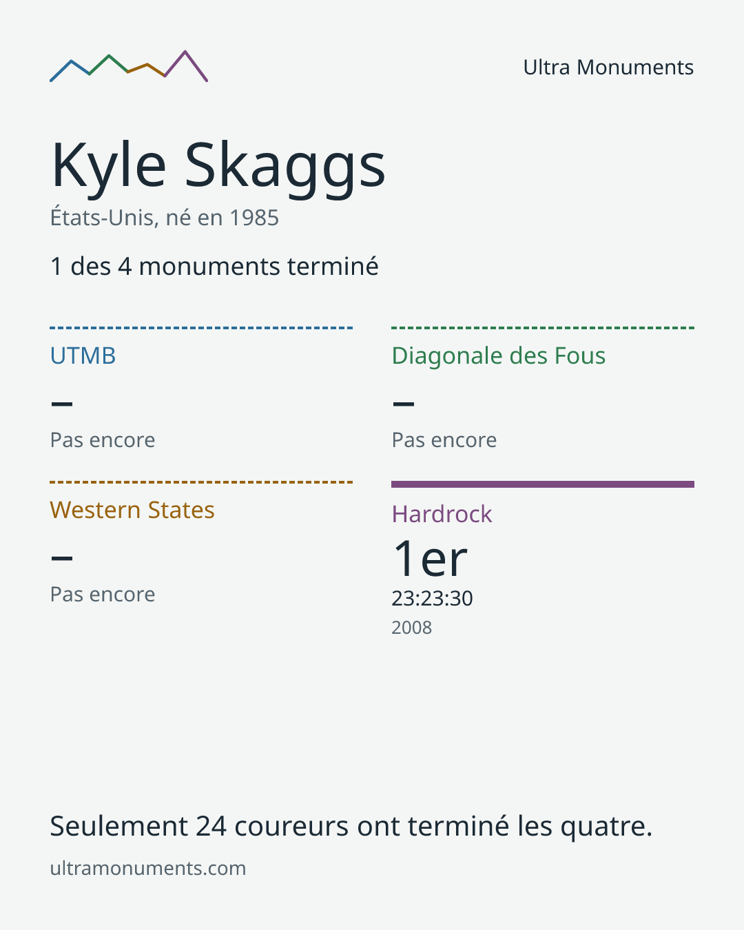 Carte des résultats de Kyle Skaggs