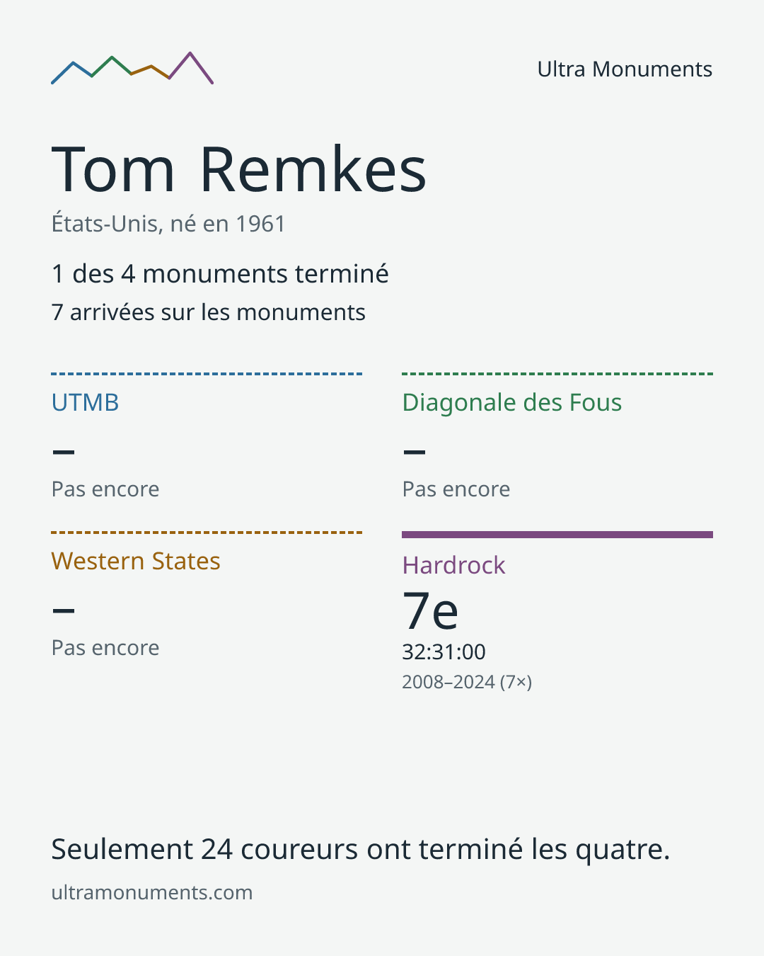 Carte des résultats de Tom Remkes