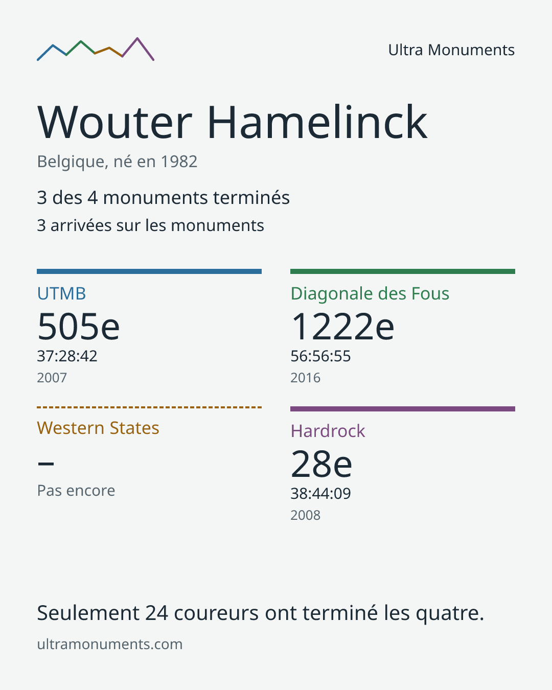 Carte des résultats de Wouter Hamelinck