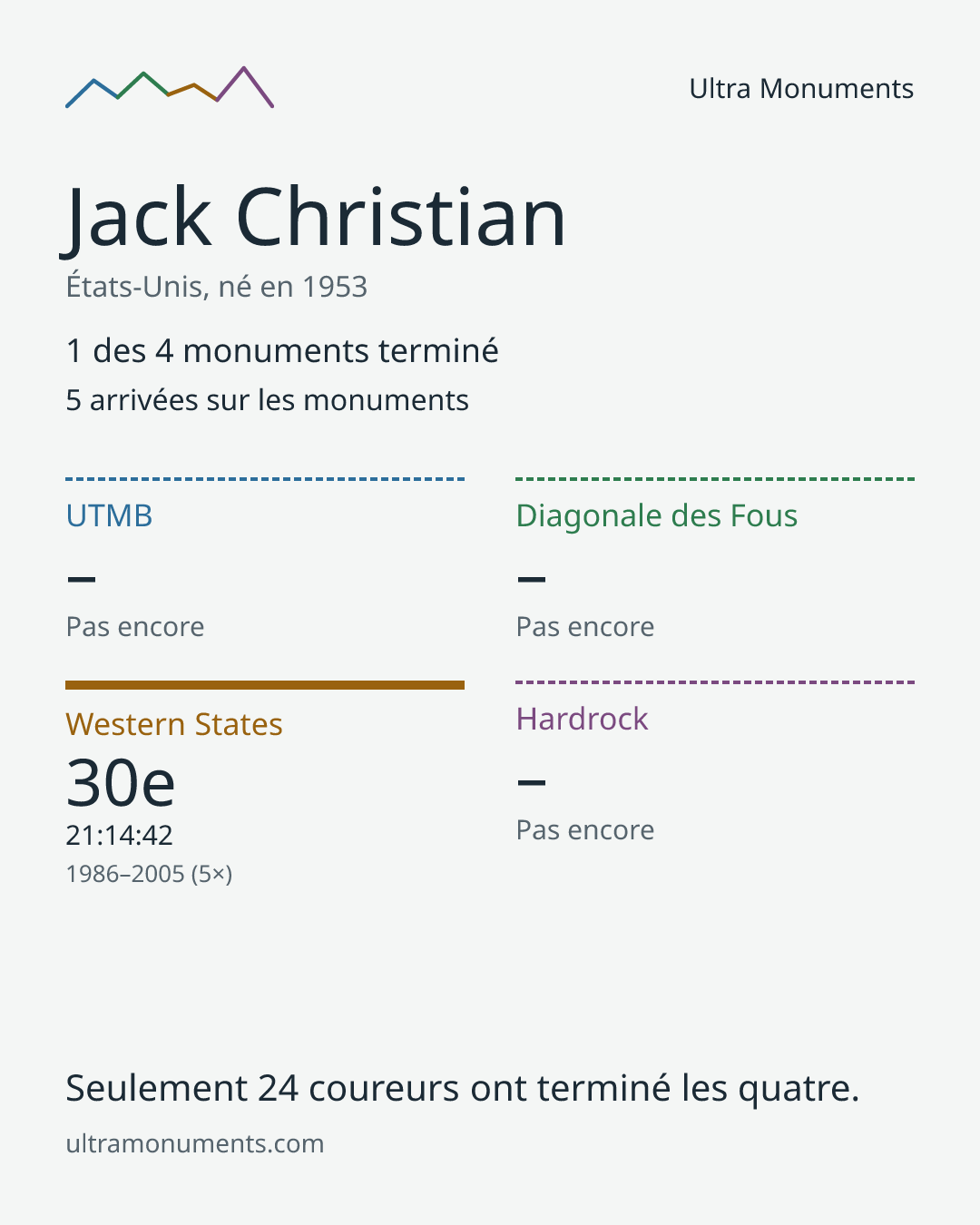 Carte des résultats de Jack Christian