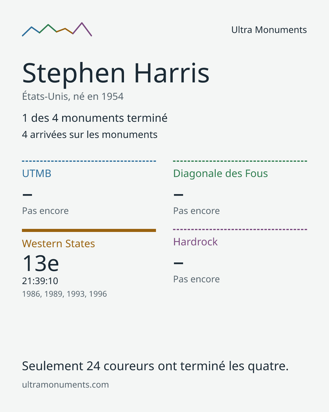 Carte des résultats de Stephen Harris