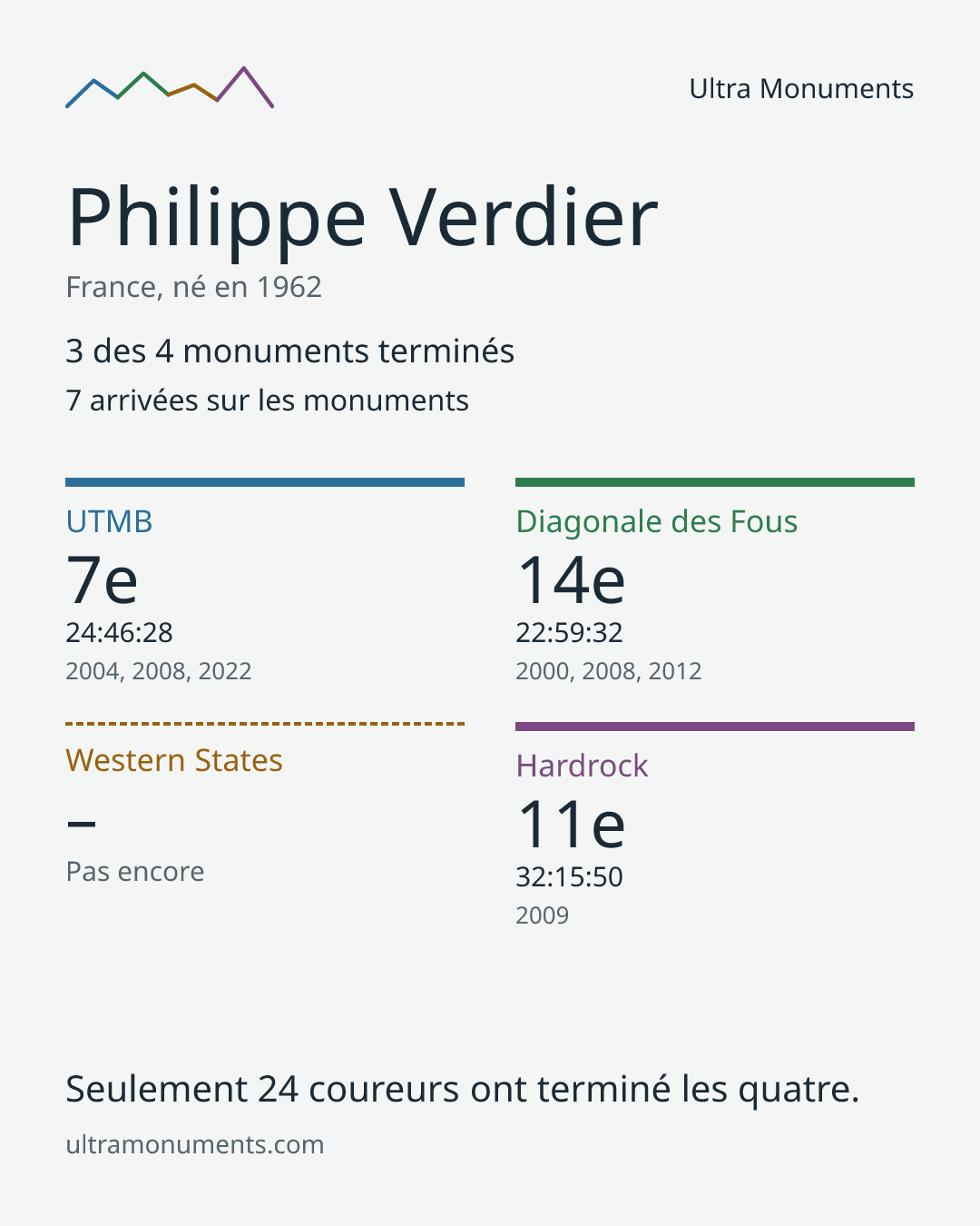 Carte des résultats de Philippe Verdier