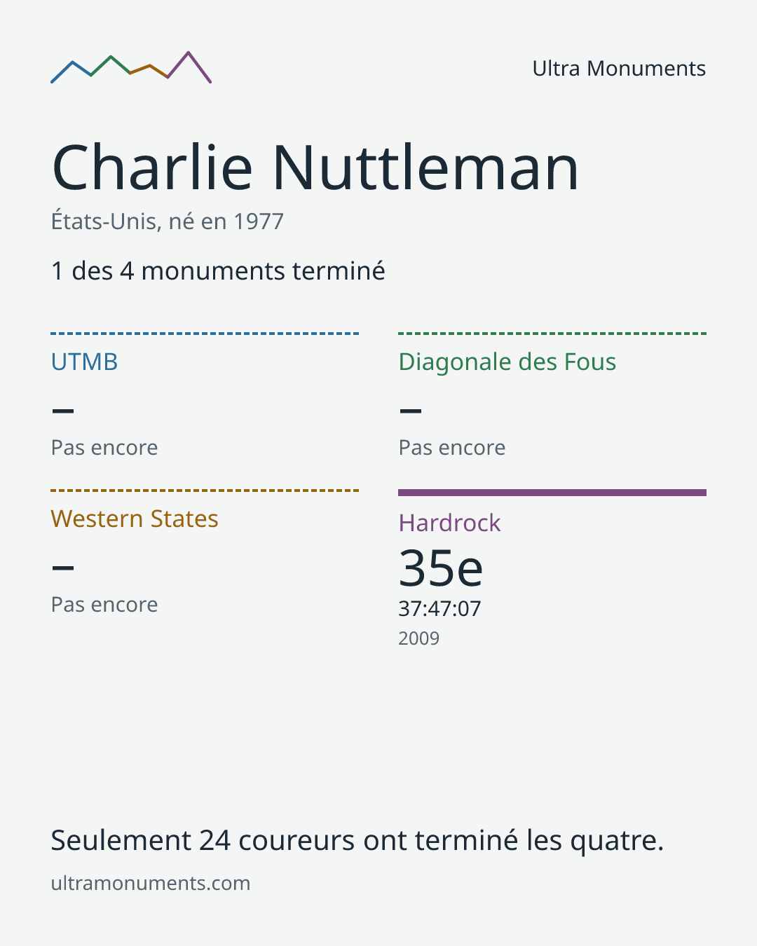 Carte des résultats de Charlie Nuttleman