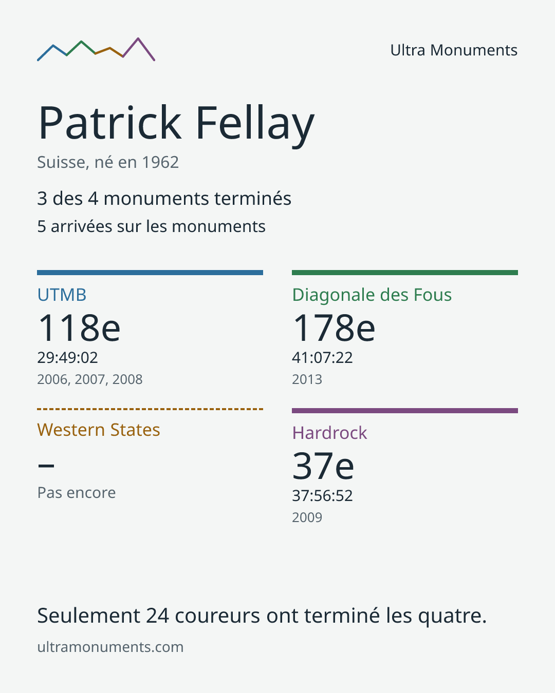 Carte des résultats de Patrick Fellay