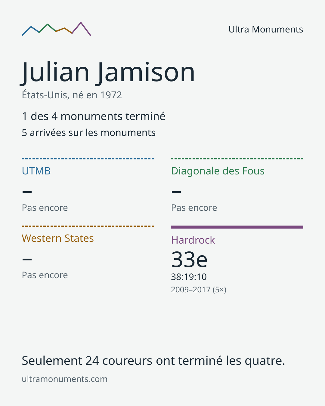 Carte des résultats de Julian Jamison