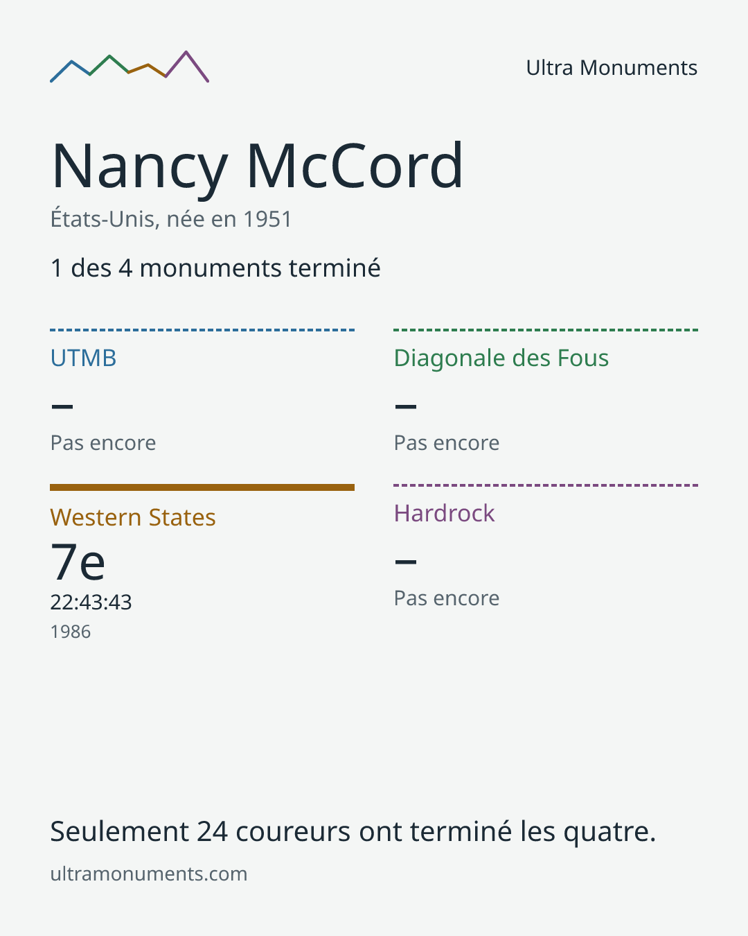 Carte des résultats de Nancy McCord