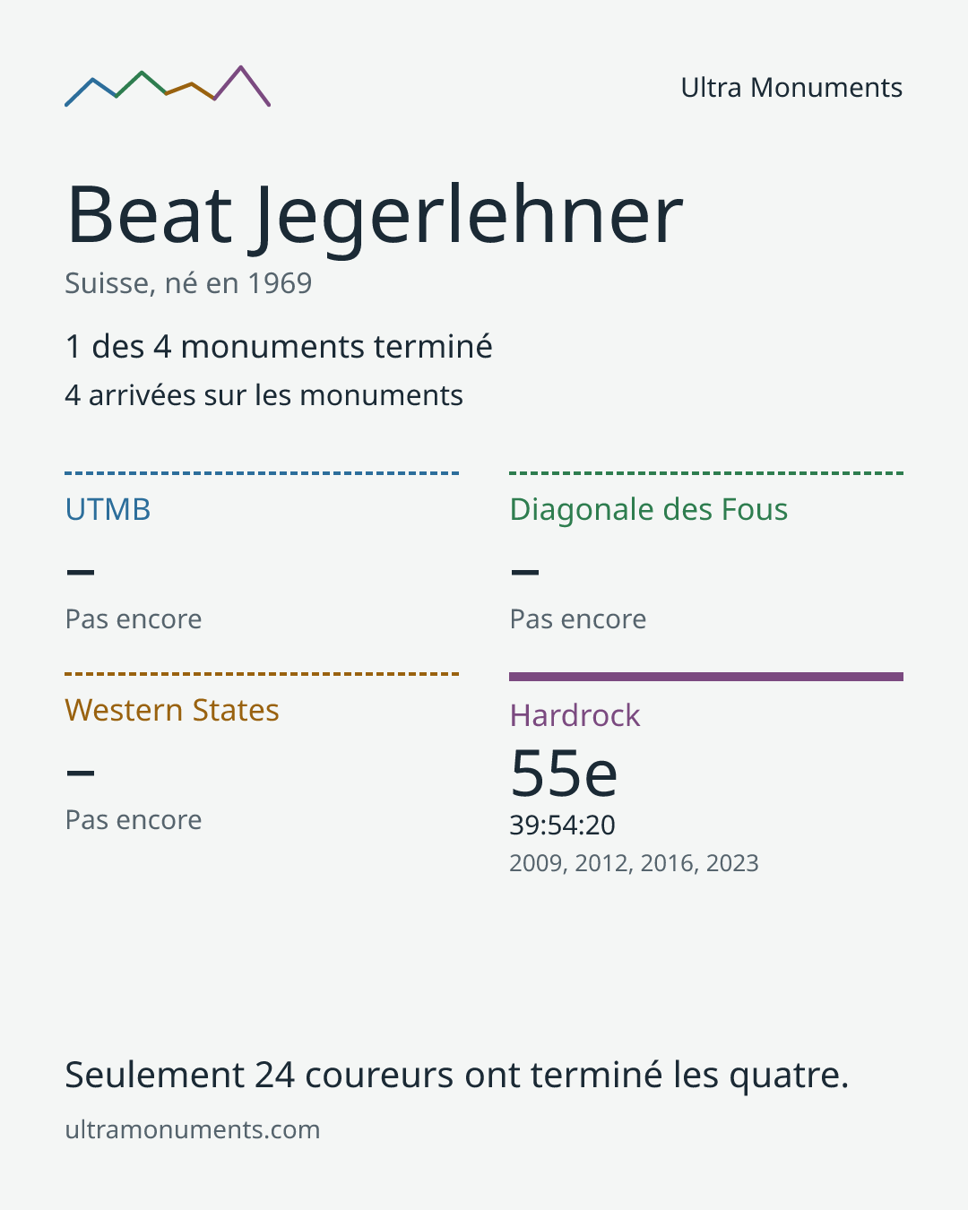 Carte des résultats de Beat Jegerlehner