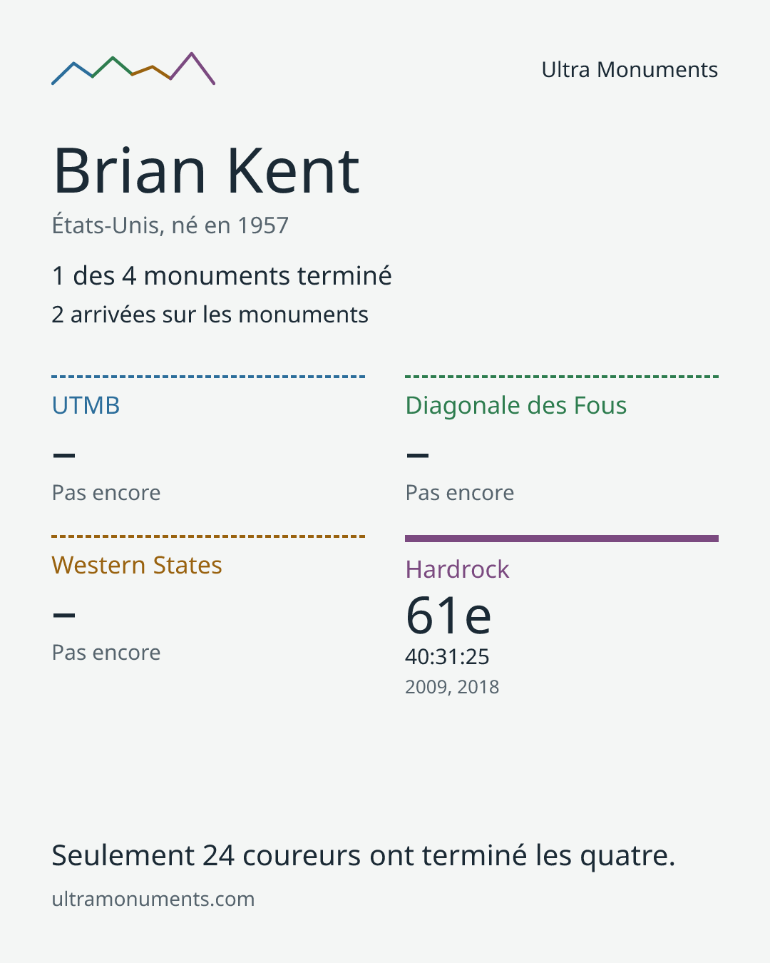 Carte des résultats de Brian Kent