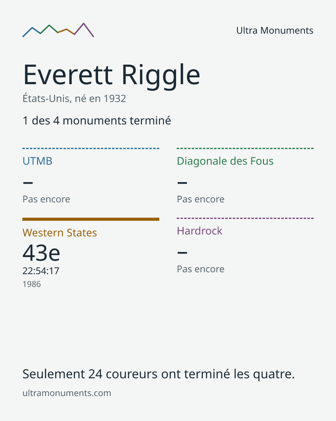 Carte des résultats de Everett Riggle