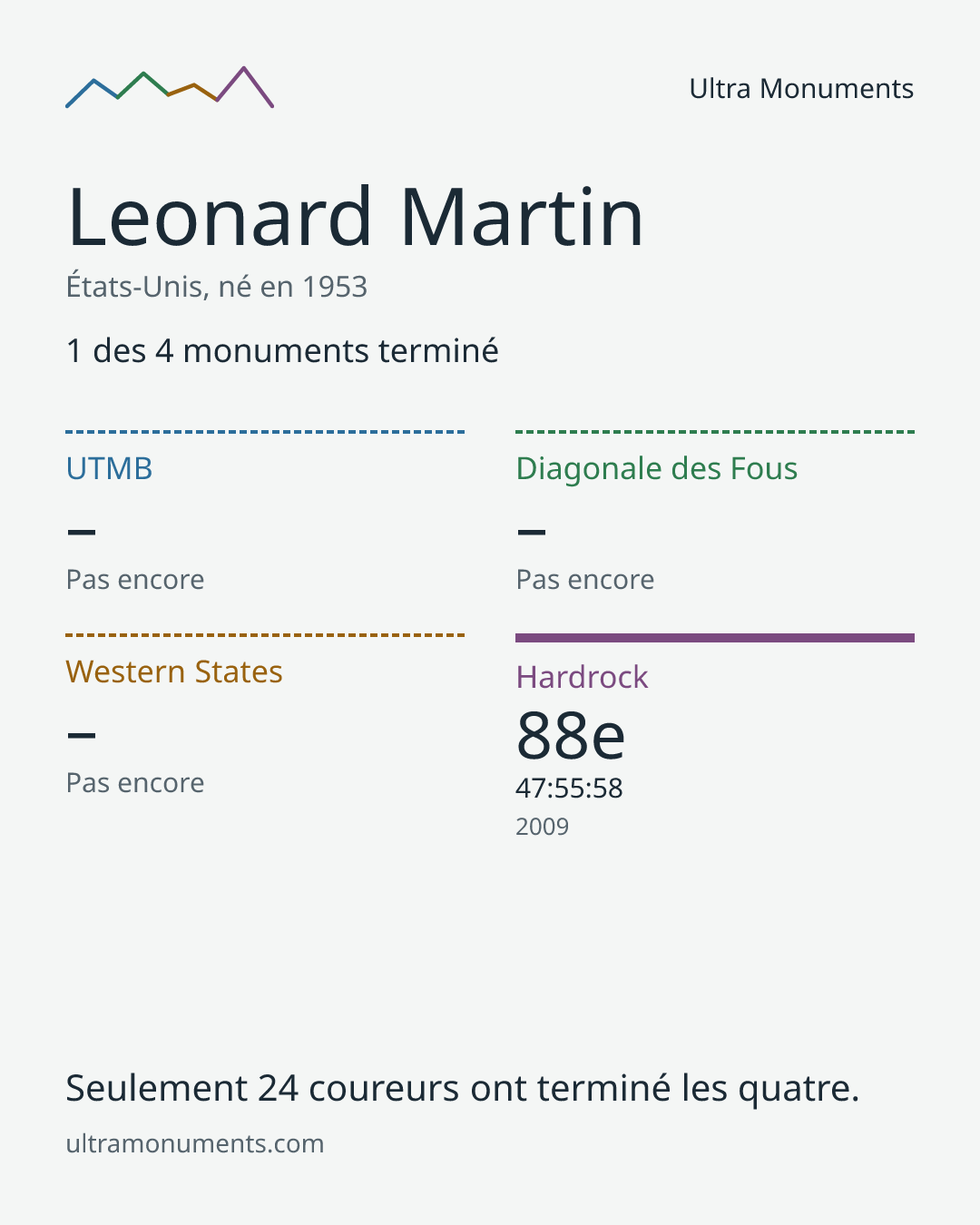 Carte des résultats de Leonard Martin