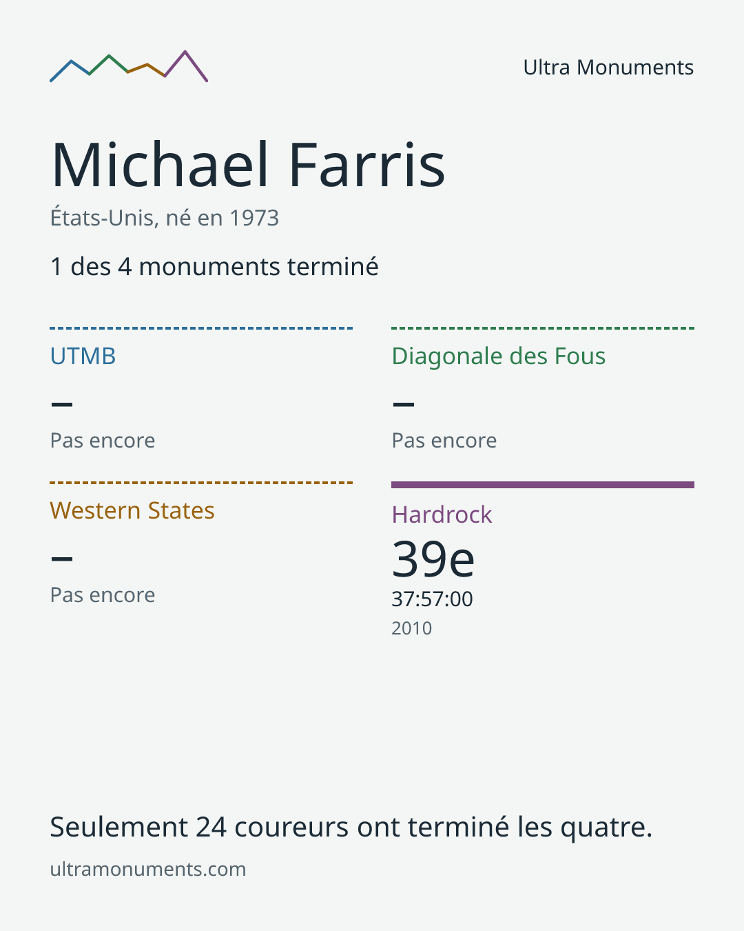 Carte des résultats de Michael Farris