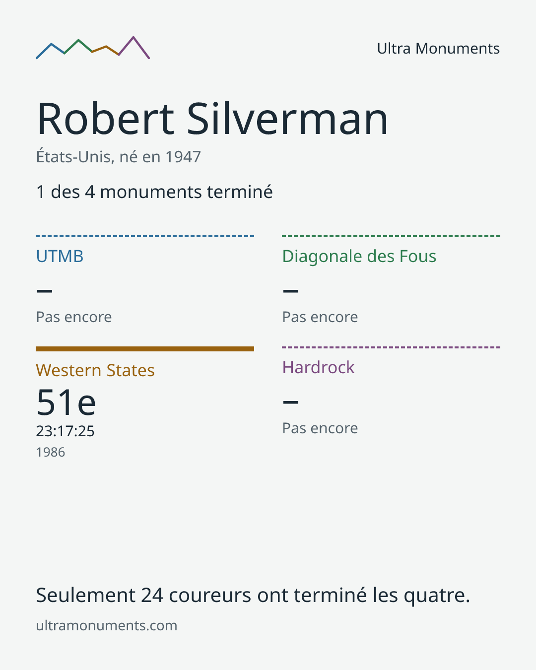 Carte des résultats de Robert Silverman
