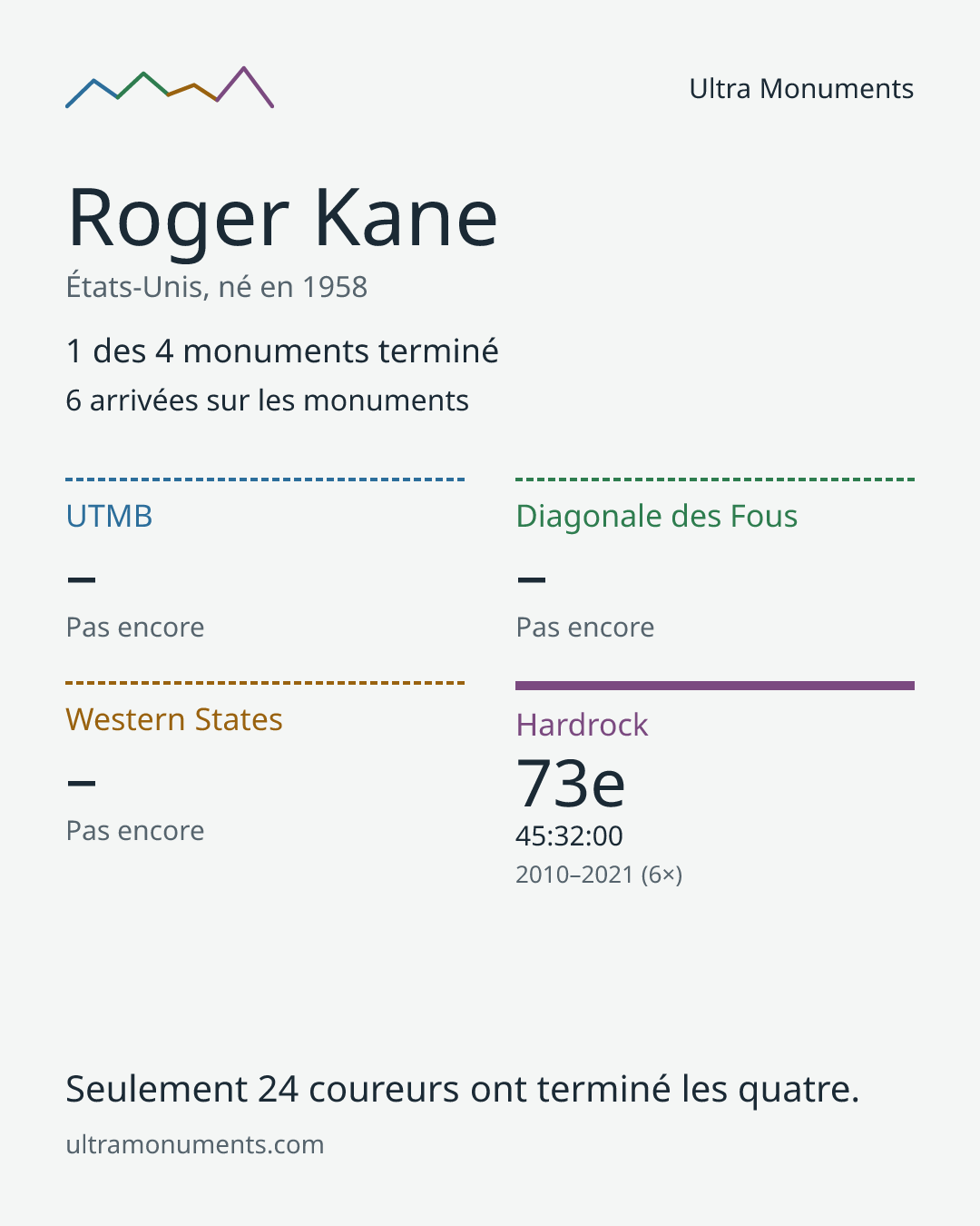 Carte des résultats de Roger Kane