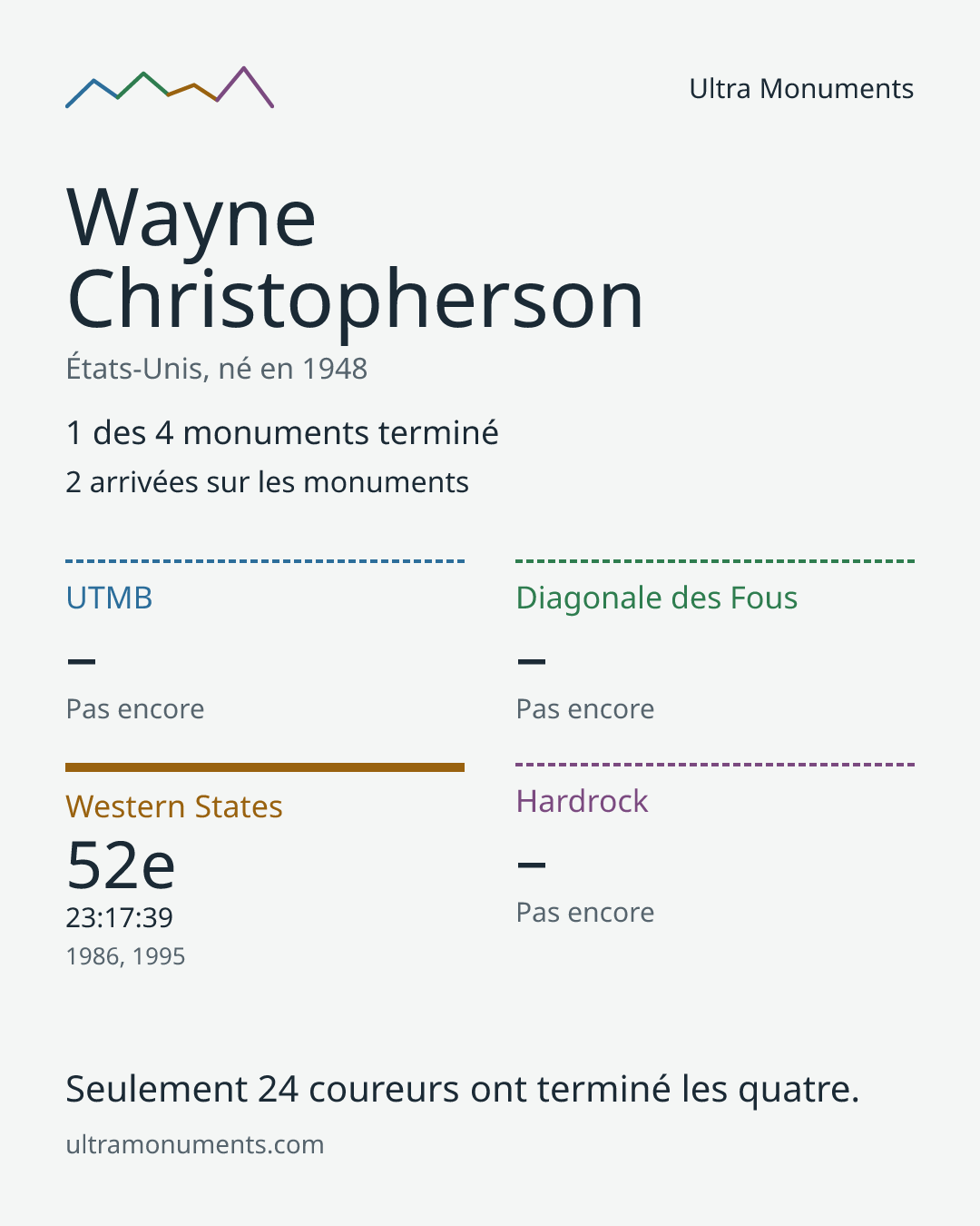 Carte des résultats de Wayne Christopherson