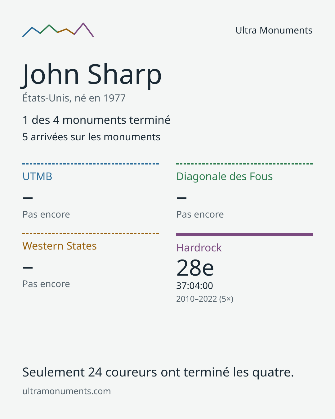Carte des résultats de John Sharp