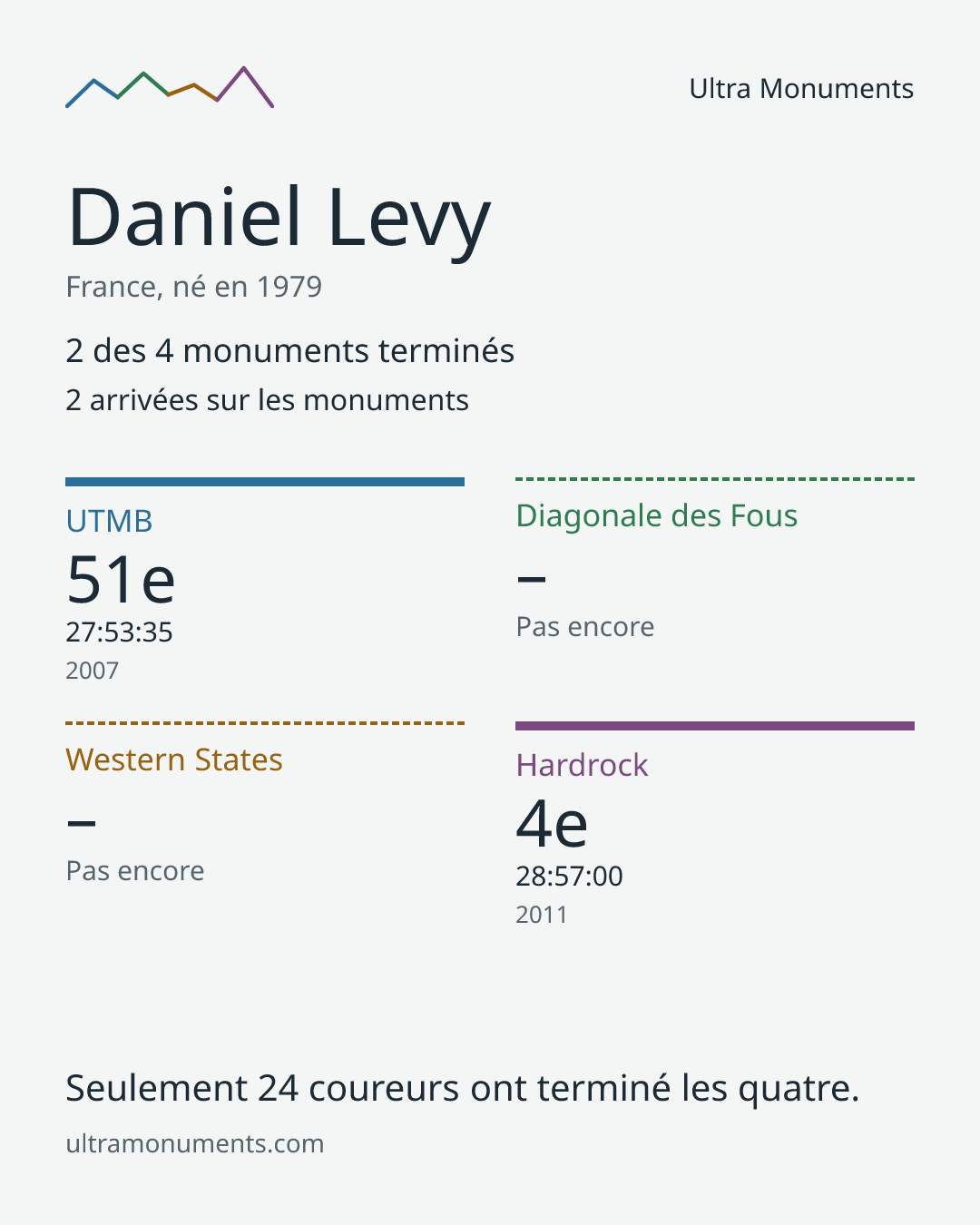 Carte des résultats de Daniel Levy