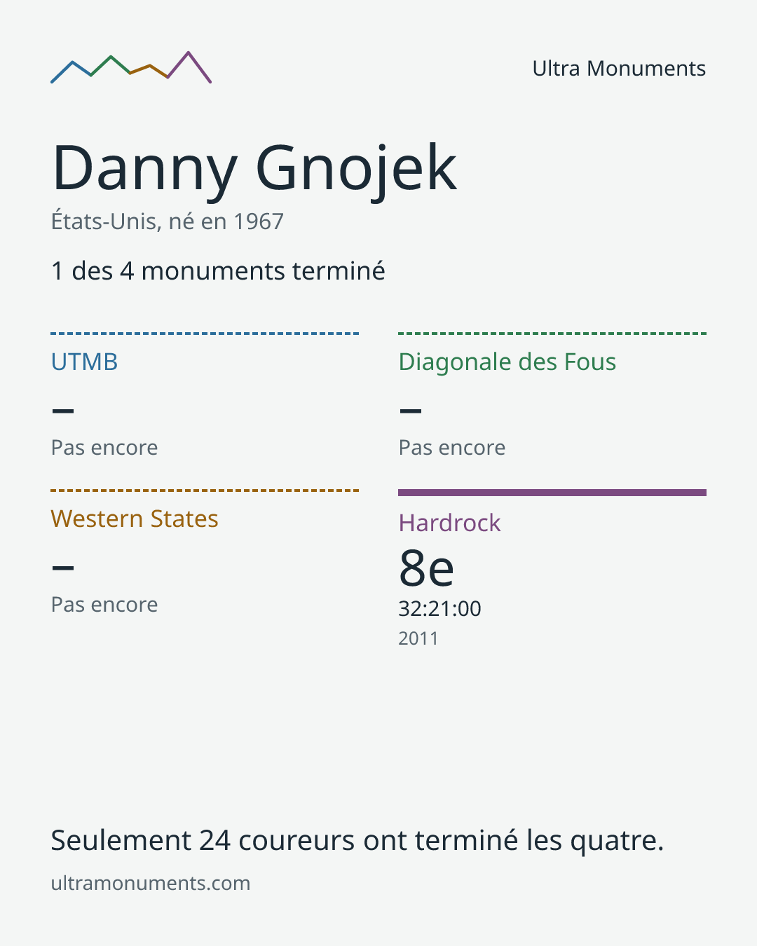 Carte des résultats de Danny Gnojek