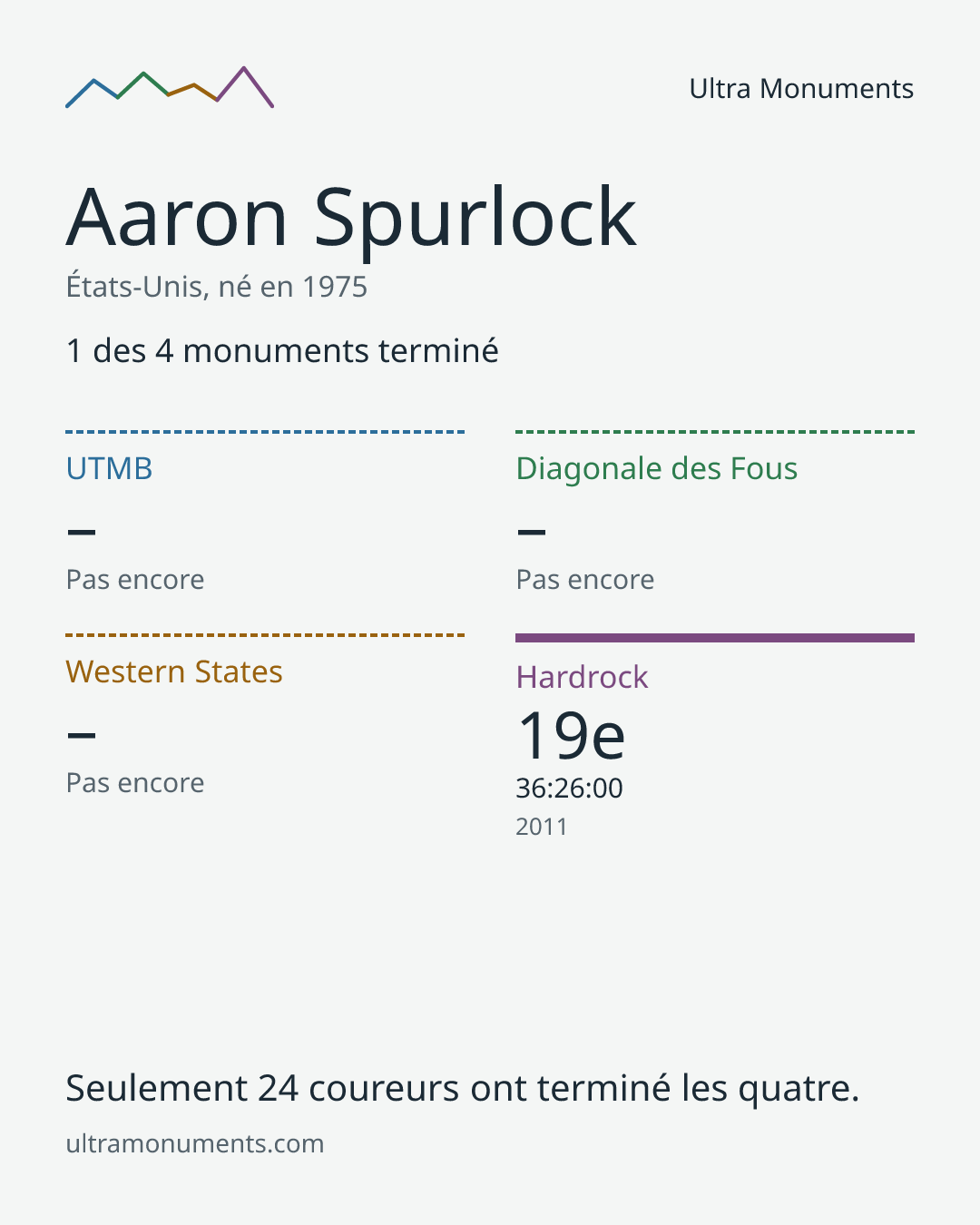 Carte des résultats de Aaron Spurlock