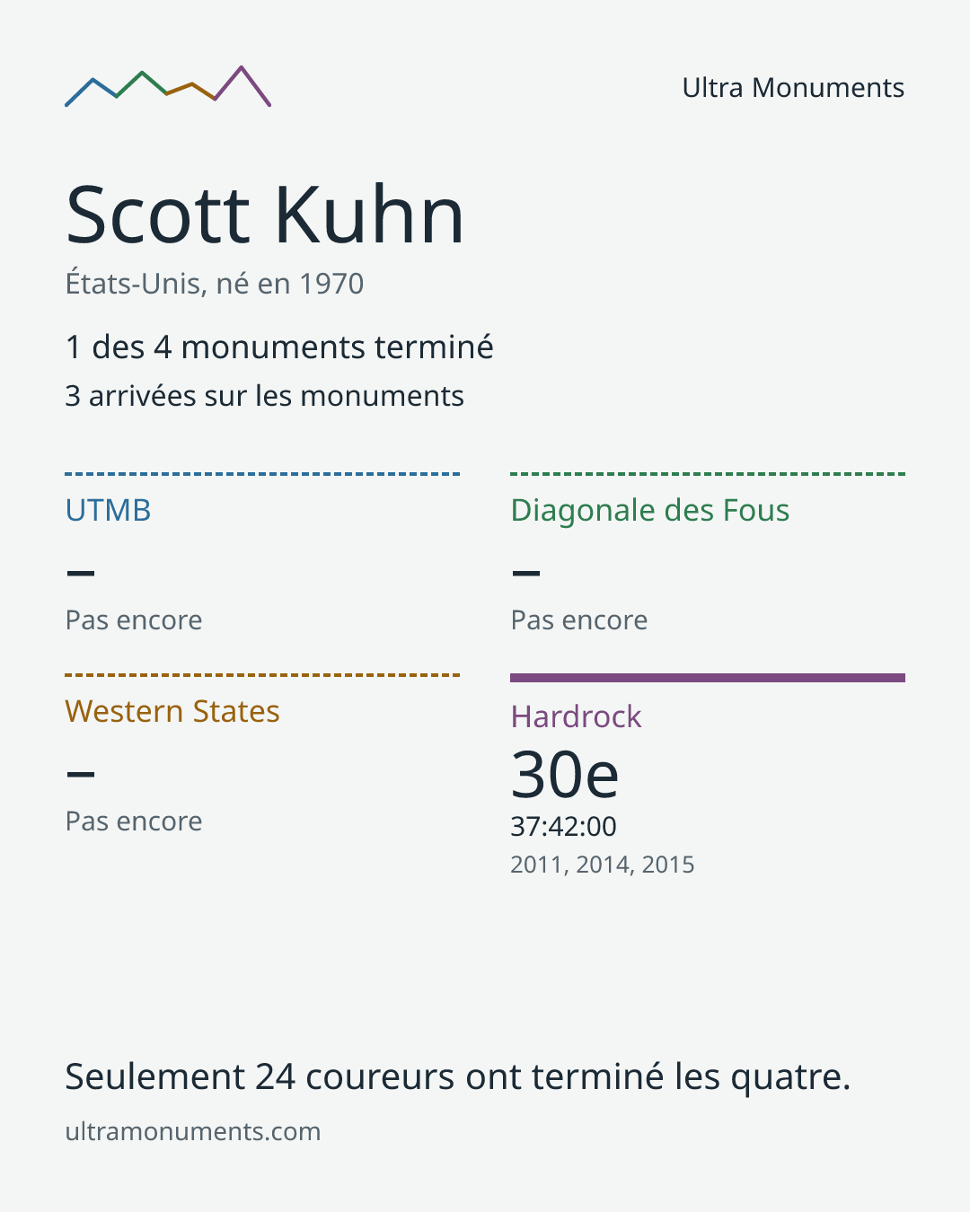 Carte des résultats de Scott Kuhn