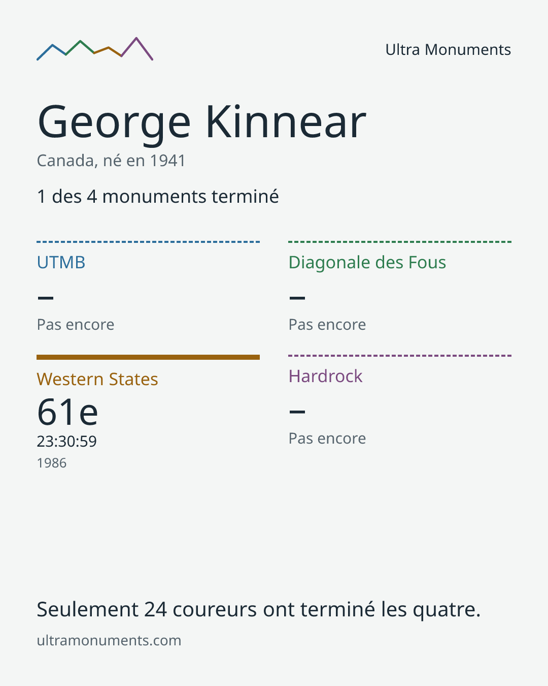 Carte des résultats de George Kinnear
