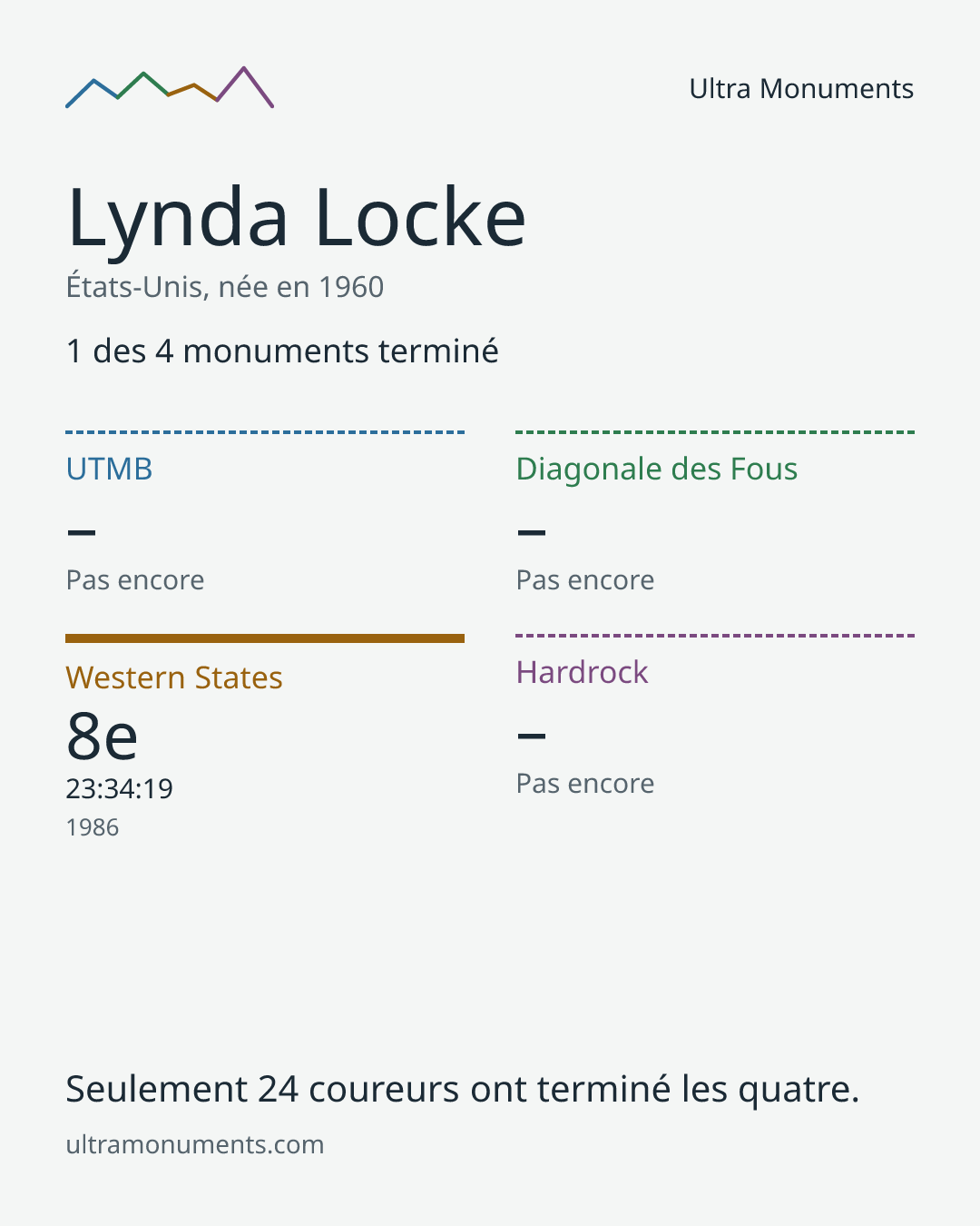 Carte des résultats de Lynda Locke