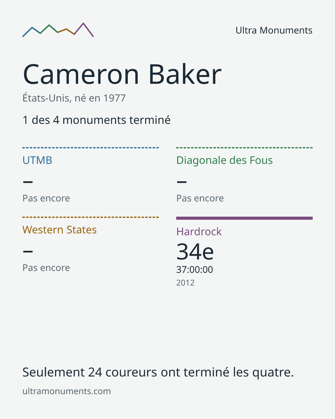 Carte des résultats de Cameron Baker