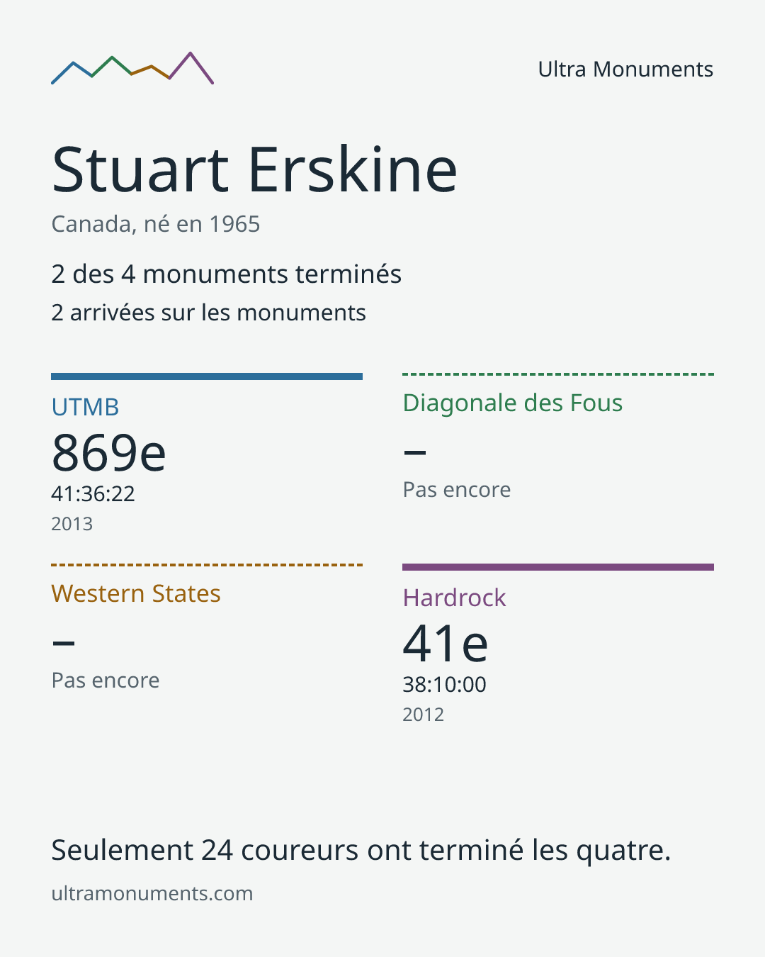 Carte des résultats de Stuart Erskine
