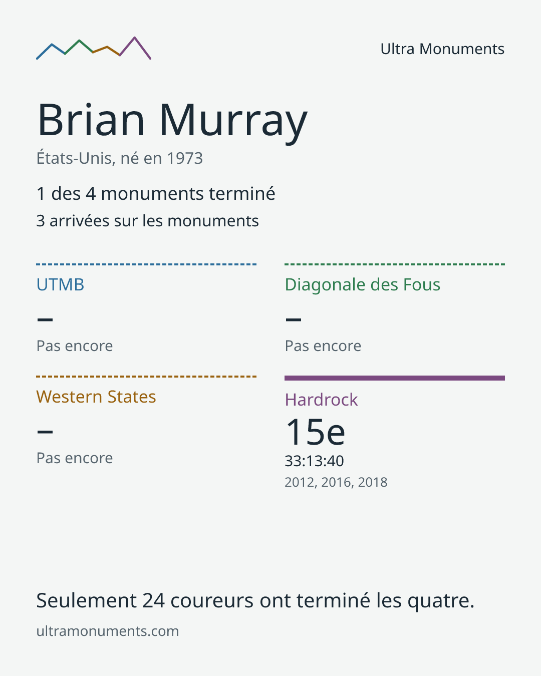 Carte des résultats de Brian Murray